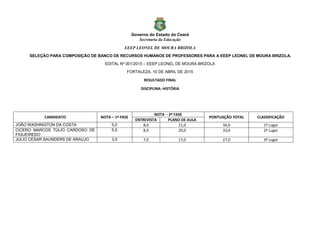 Governo do Estado do Ceará
Secretaria da Educação
EEEP LEONEL DE MOURA BRIZOLA
SELEÇÃO PARA COMPOSIÇÃO DE BANCO DE RECURSOS HUMANOS DE PROFESSORES PARA A EEEP LEONEL DE MOURA BRIZOLA.
EDITAL Nº 001/2015 – EEEP LEONEL DE MOURA BRIZOLA
FORTALEZA, 10 DE ABRIL DE 2015
RESULTADO FINAL
DISCIPLINA: HISTÓRIA
CANDIDATO NOTA – 1ª FASE
NOTA - 2ª FASE
PONTUAÇÃO TOTAL CLASSIFICAÇÃO
ENTREVISTA PLANO DE AULA
JOÃO WASHINGTON DA COSTA 5,0 8,0 21,0 34,0 1º Lugar
CICERO MARCOS TÚLIO CARDOSO DE
FIGUEIREDO
5,0 8,0 20,0 33,0 2º Lugar
JULIO CESAR SAUNDERS DE ARAUJO 3,0 7,0 17,0 27,0 3º Lugar
 