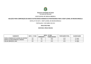 Governo do Estado do Ceará
Secretaria da Educação
EEEP LEONEL DE MOURA BRIZOLA
SELEÇÃO PARA COMPOSIÇÃO DE BANCO DE RECURSOS HUMANOS DE PROFESSORES PARA A EEEP LEONEL DE MOURA BRIZOLA.
EDITAL Nº 001/2015 – EEEP LEONEL DE MOURA BRIZOLA
FORTALEZA, 10 DE ABRIL DE 2015
RESULTADO FINAL
DISCIPLINA: LÍNGUA INGLESA
CANDIDATO NOTA – 1ª FASE
NOTA - 2ª FASE
PONTUAÇÃO TOTAL CLASSIFICAÇÃO
ENTREVISTA PLANO DE AULA
SHEILA IONARA DE OLIVEIRA SILVESTRE 3,0 6,0 16,0 25,0 1º Lugar
MARIA GLEUBA BARBOSA CÂMARA 4,0 7,0 12,5 23,5 2º Lugar
DELNE MENEZES LIMA 5,0 5,0 12,5 22,5 3º Lugar
 
