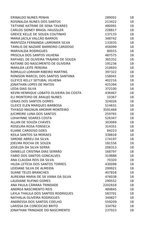 ERINALDO NUNES PENHA
ROSINALDA NUNES DOS SANTOS
TATYANE KATRINE DE SENA TAVARES
CARLOS SIDNEY BRASIL HAUSSLER
GREICE KELLE DE SOUZA COUTINHO
MARIA JACILA VALCÃO BARROS
MARFIZZA FERNANDA LAMONIER SILVA
TAMILIS DE NAZARÉ BARREIRO CARDOSO
MARIVALDA RODRIGUES
PRISCILA DOS SANTOS VILHENA
RAFHAEL DE OLIVEIRA TRAJANO DE SOUZA
KATIANE DO NASCIMENTO DE OLIVEIRA
MARILDA LEITE PEREIRA
ROMULLO LORHAM RIBEIRO MARTINS
RONISON MARCEL DOS SANTOS SANTANA
GLEYCE KELLY SETUBAL VILHENA
JONATHAN LOPES DE MATOS
LEDA DIAS SILVA
KEVIN HENRIQUE LOBATO OLIVEIRA DA COSTA
ELI MONTEIRO DE ARAUJO NUNES
IZAIAS DOS SANTOS GOMES
GLEICE ELEN MARQUES BARBOSA
THYAGO MAGNUN AMORIM MONTEIRO
JUCIMEIRE LUNA DOS SANTOS
LOHAYNNE SOARES COSTA
ALLAN DE SOUZA CHAVES
ROSELMA ROSA FONSECA
ELIANE CARDOSO GOES
KEILA SANTOS SA MORAES
SIMONE ABREU DA SILVA
JOELMA ROCHA DE SOUZA
JOSELDA DA SILVA SERRA
DANIELLE CRISTINA DIAS SERRÃO
FABIO DOS SANTOS GONCALVES
ANA CLAUDIA REIS DA SILVA
HILDA LETÍCIA DOS SANTOS TORRES
LEIDIANE SILVA DE ALMEIDA
SUANE TELES BRANCHES
AUREANA MARIA DE SÁ VIANA DA SILVA
LAUDIANE RUFINO GOMES
ANA PAULA CÂMARA TRINDADE
ANDREA NASCIMENTO REIS
LAYLA THALILA DOS SANTOS RODRIGUES
NATHÁLIA OLIVEIRA RODRIGUES
ANDRESSA DOS SANTOS COELHO
LARISSA DA CONCEICAO BRITO
JONATHAN TRINDADE DO NASCIMENTO

289001
213422
480091
228817
137133
348742
133035
456099
80015
487575
365352
191236
210693
397322
158041
402216
425394
372100
436467
10367
324026
514631
3591468
259765
526347
303069
314351
84223
338818
174197
181556
208313
168797
319888
70320
430098
299921
407818
476038
299552
2202818
489845
583701
349827
559209
334762
237023

18
18
18
18
18
18
18
18
18
18
18
18
18
18
18
18
18
18
18
18
18
18
18
18
18
18
18
18
18
18
18
18
18
18
18
18
18
18
18
18
18
18
18
18
18
18
18

 