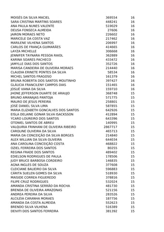 MOISÉS DA SILVA MACIEL
SARA CRISTINA MARTINS SOARES
ANA PAULA NUNES VALENTE
DEUSA FONSECA ALMEIDA
JAIRON MORAES NETO
MARICELE DA COSTA VAZ
MARILENE VILHENA SANTOS
CARLOS DE FRANÇA GUIMARÃES
LAYZA MICHELLE
JENNIFER TAYNARA PESSOA RAIOL
KARINA SOARES PACHECO
JAMYLLE DIAS DOS SANTOS
MARISA CANDEIRA DE OLIVEIRA MORAES
CLAUDIA ERINETE PONTES DA SILVA
MICHEL SANTOS FRAGOSO
BRUNA ROBERTA DOS SANTOS MOUTINHO
GLÁUCIA FRANCILENY CAMPOS DIAS
JOSUÉ VIANA DA SILVA
JHONE JEFFERSON DUARTE DE ARAUJO
BRUNO AMANAJAS PANTOJA
MAURO DE JESUS PEREIRA
JOSÉ DANIEL SILVA LIMA
MARIA ELIZABETH GONCALVES DOS SANTOS
EISLA DELAINE GONAR SILVA ISACKSSON
YCARO LOUREIRO DOS SANTOS
OTONIEL SANTOS DE ABREU
VALQUIRIA FRINHANI DE OLIVEIRA RIBEIRO
CAROLINE OLIVEIRA DA SILVA
MARIA DA CONCEIÇÃO DA SILVA BORGES
ALEX WILLIAN DA SILVA OLIVEIRA
ANA CAROLINA CONCEIÇÃO COSTA
OZIEL FERREIRA DOS SANTOS
REGINA FRADE DOS SANTOS
EDIELSON RODRIGUES DE PAULA
JUDY BRUCE BARBOSA CORDEIRO
AGNA INGLES DE SOUZA
CLEICIANE BALIEIRO DA SILVA
CÁRITA SUELEN GOMES DA SILVA
MAISIDE CORREA FIGUEREDO
FILIPE CRUZ RODRIGUES
AMANDA CRISTINA SERRÃO DA ROCHA
BRENDA DE OLIVEIRA AMAZONAS
ANDREA PEREIRA DA SILVA
ALCILÉIA CARANHA MORAES
AMANDA DA COSTA ALMEIDA
BRENDO SILVA VILHENA
DEIVITI DOS SANTOS FERREIRA

369554
448241
519029
27606
226602
217462
206997
414665
306668
362889
433472
352726
214440
58534
161379
397427
151465
159710
368748
571775
258801
587855
642926
412894
643396
140995
2867717
465713
214840
644034
468822
80255
489402
178506
146835
377608
596883
518930
378816
532024
481730
521156
283526
187756
552623
516389
381392

16
16
16
16
16
16
16
16
16
16
16
16
16
16
16
16
16
16
15
15
15
15
15
15
15
15
15
15
15
15
15
15
15
15
15
15
15
15
15
15
15
15
15
15
15
15
15

 