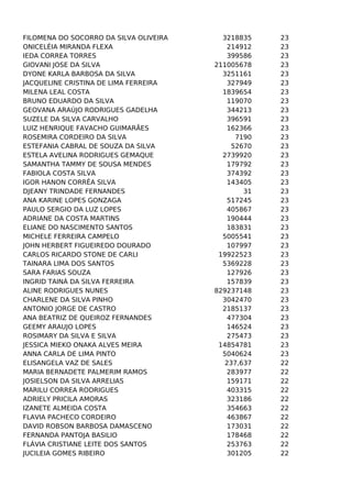 FILOMENA DO SOCORRO DA SILVA OLIVEIRA
ONICELÉIA MIRANDA FLEXA
IEDA CORREA TORRES
GIOVANI JOSE DA SILVA
DYONE KARLA BARBOSA DA SILVA
JACQUELINE CRISTINA DE LIMA FERREIRA
MILENA LEAL COSTA
BRUNO EDUARDO DA SILVA
GEOVANA ARAÚJO RODRIGUES GADELHA
SUZELE DA SILVA CARVALHO
LUIZ HENRIQUE FAVACHO GUIMARÃES
ROSEMIRA CORDEIRO DA SILVA
ESTEFANIA CABRAL DE SOUZA DA SILVA
ESTELA AVELINA RODRIGUES GEMAQUE
SAMANTHA TAMMY DE SOUSA MENDES
FABIOLA COSTA SILVA
IGOR HANON CORRÊA SILVA
DJEANY TRINDADE FERNANDES
ANA KARINE LOPES GONZAGA
PAULO SERGIO DA LUZ LOPES
ADRIANE DA COSTA MARTINS
ELIANE DO NASCIMENTO SANTOS
MICHELE FERREIRA CAMPELO
JOHN HERBERT FIGUEIREDO DOURADO
CARLOS RICARDO STONE DE CARLI
TAINARA LIMA DOS SANTOS
SARA FARIAS SOUZA
INGRID TAINÁ DA SILVA FERREIRA
ALINE RODRIGUES NUNES
CHARLENE DA SILVA PINHO
ANTONIO JORGE DE CASTRO
ANA BEATRIZ DE QUEIROZ FERNANDES
GEEMY ARAUJO LOPES
ROSIMARY DA SILVA E SILVA
JESSICA MIEKO ONAKA ALVES MEIRA
ANNA CARLA DE LIMA PINTO
ELISANGELA VAZ DE SALES
MARIA BERNADETE PALMERIM RAMOS
JOSIELSON DA SILVA ARRELIAS
MARILU CORREA RODRIGUES
ADRIELY PRICILA AMORAS
IZANETE ALMEIDA COSTA
FLAVIA PACHECO CORDEIRO
DAVID ROBSON BARBOSA DAMASCENO
FERNANDA PANTOJA BASILIO
FLÁVIA CRISTIANE LEITE DOS SANTOS
JUCILEIA GOMES RIBEIRO

3218835
214912
399586
211005678
3251161
327949
1839654
119070
344213
396591
162366
7190
52670
2739920
179792
374392
143405
31
517245
405867
190444
183831
5005541
107997
19922523
5369228
127926
157839
829237148
3042470
2185137
477304
146524
275473
14854781
5040624
237,637
283977
159171
403315
323186
354663
463867
173031
178468
253763
301205

23
23
23
23
23
23
23
23
23
23
23
23
23
23
23
23
23
23
23
23
23
23
23
23
23
23
23
23
23
23
23
23
23
23
23
23
22
22
22
22
22
22
22
22
22
22
22

 