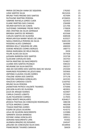 MARIA GECINILDA VIANA DE SIQUEIRA
LIDIA SANTOS SILVA
BRUNA THAIS MAGNO DOS SANTOS
RUTHLENE MARTINS PEREIRA
SABRINE RAFAELA LEMOS CUIER
ELIANE MARTINS DAS CHAGAS
WILMAR BATISTA DA CUNHA
SUZYENNE CARMINNE FREIRE PINTO
ANA CRISTINA DA SILVA GEMAQUE
BRENDA SANTOS DE MORAES
CARLOS SANTOS DE OLIVEIRA
MONYLARYSSA NANNY NEVES DE LIMA
NADLA MARCELA PEREIRA DA SILVA
ROGERIO ALVES CONRADO
BRENDA KELLY SIQUEIRA DE LIMA
EDIENE MENEZES GOMES BORGES
MARIA RAIMUNDA DE MELO MACIEL
FELIPE ALVES DA SILVA
JUSSARA BARBOSA DOS SANTOS
GLEICIANI CARVALHO DIAS
RAYSA MARTINS DO NASCIMENTO
LILIANE DOS SANTOS PICANÇO
NEURIANE DA SILVA BASTOS
ANA DO SOCORRO DOS SANTOS DIAS DE SOUSA
RAIMUNDO ROSEMIRO DE JESUS BAIA
ANTONIA CLAUDIA COLINS GOMES
ITAILENE VIEIRA DOS SANTOS
IRACEMA SARDINHA GONÇALVES
IDALÉCIO CARDOSO COSTA
BRUNO SILVA PEREIRA
JHONATHAN PATRICK VALENTE TAVARES
JOELSON ALVES DE OLIVEIRA
JULIA DE ARAUJO SOARES
CAMILA CHAVES LOBATO
ALAN FIGUEREDO CORREA
FÁBIO MONTE MAGALHÃES
JÉSSICA THAYSSA DA CONCEIÇÃO RODRIGUES
LETÍCIA AMORAS CUNHA
THIAGO MARTINS GOMES
ESDRA DE JESUS OLIVEIRA
LEILA DE OLIVEIRA NASCIMENTO
SAMANTA SOUSA BARBOSA
EDYANE VIANA GONCALVES
ADRIANA NASCIMENTO LIMA
ALDINEIA BRAZÃO DO ROSARIO
JARLENE DA CONCEIÇÃO SILVA DIAS
FRANCINEIDE TAVARES SARAIVA

176262
3615416
457094
4726835
422453
258498
221706
170828
45004
655568
608508
619327
5465159
564089
406930
168773
3939
357458
333738
343703
524827
448102
392227
255500
505900
167445
377178
443193
1318762
627650
575946
483955
422067
373363
117835
4264617
188238
460208
643068
414272
115986
330855
189511
93302
244547
4518956
58429

15
15
15
15
15
15
15
15
15
15
15
15
15
15
15
15
15
15
15
15
15
15
15
15
15
15
15
15
15
15
15
15
15
15
15
15
15
15
15
15
15
15
15
15
15
15
15

 