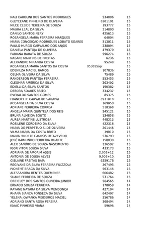 NALI CAROLINI DOS SANTOS RODRIGUES
GLEYCEANE PINHEIRO DE OLIVEIRA
NILCE CLEIDE TEIXEIRA DE SOUZA
MAURA LEAL DA SILVA
DANILO SANTOS NERY
ROSANGELA MARIA FERREIRA MARQUES
MARIA CONCEIÇÃO RODRIGUES LOBATO SOARES
PAULO HURGO CARVALHO DOS ANJOS
DANIELA PANTOJA DE OLIVEIRA
FABIANA BARATA DE SOUZA
NASARE MARTINS DE FREITAS
ALEXANDRE MIRANDA COSTA
ROSANGELA MARIA SANTOS DA COSTA
EDENILZA MACIEL RAMOS
OELMA OLIVEIRA DA SILVA
RANDERSON PANTOJA FERREIRA
CLEOMAR AMERICA DA SILVA
EDIELLI DA SILVA SANTOS
DEBORA SOARES BRITO
EVERALDO SANTOS GOMES
FRANCIELLE CARVALHO SARAIVA
ROSANGELA DA SILVA COSTA
ADRIANE FERREIRA CORREA
ANGELA MARIA QUINTELA DOS REIS
BRUNA ALMEIDA SOUTO
AUREA MARTINS LUSTROSA
ROSILENE CORDEIRO DA SILVA
MARIA DO PERPETUO S. DE OLIVEIRA
VILMA MARIA DA COSTA BRITO
MARIA HILDETE CAMPOS DE AZEVEDO
JOSÉ RAIMUNDO FERREIRA DUARTE
ALEX SANDRO DE SOUZA NASCIMENTO
IGOR VITOR SOUSA SILVA
ADRIANA DE AMORIM ASSIS
ANTONIA DE SOUSA ALVES
GISLAINE FREITAS BAÍA
REGIVANE DA SILVA FERREIRA FILIZZOLA
IVONEHT BRAGA DA SILVA
ALESSANDRA BENTES QUEMENER
SUANE FERREIRA DE SOUZA
ORCICLEY DOS SANTOS OLIVEIRA JUNIOR
ERNADO SOUZA FERREIRA
RAYANE NAYARA DA SILVA MENDONÇA
RHANA BIANCA FONSECA DA SILVA
YELENA JOWANKA MEIDEIROS MACIEL
ADRIANO SANTA ROSA PEREIRA
ISAAC PINHEIRO VIANA

534006
6501191
193777
214800
425613
64004
313011
238094
479379
596274
6236
95248
053655ap
107836
75489
553453
203402
190382
334237
85375
3931818
169050
518368
245121
134858
448213
422316
201446
39810
536793
150830
236597
433173
2,00E+12
9,90E+10
6259178
267495
563146
666482
531764
564565
178859
427104
642497
356786
368494
59696

15
15
15
15
15
15
15
15
15
15
15
15
15
15
15
15
15
15
15
15
15
15
15
15
15
15
15
15
15
15
15
15
15
15
15
15
15
15
15
15
14
14
14
14
14
14
14

 