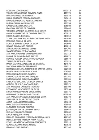 ROSEANA LOPES MUNIZ
VALLDERSON BRENDO OLIVEIRA PINTO
NILCE PEDROSO DE ALMEIDA
MARIA ANGÉLICA PEREIRA MARQUES
RAIMUNDO NONATO ALVES CARNEIRO
BURNA CAMILA XAVIER ALVES
CARLUCIA SANTOS DE SENA
IRAILSON SANTOS DE OLIVEIRA
WENDELL WAGNER DA CONCEIÇÃO COSTA
AMANDA LORRAYNE DE OLIVEIRA SANTOS
LUCAS RANGEL DA SILVA
YLANE CAROLINE MACIEL ISACKSSON DA SILVA
MARCELA RABELO DE LIMA
SONALIE JOANNE SOUZA DA SILVA
HEVAIR GONÇALVES RIBEIRO
ANNA CAROLINA MACIEL GOMES
WANDERSON OLIVEIRA SANTOS
ANA PAULA MORAES DO NASCIMENTO
LILIANE DE OLIVEIRA DOS SANTOS
BEATRIZ PUREZA DOS SANTOS OLIVEIRA
THEMIS DE MORAES LOBO
MARIA IASMIM CAVALCANTE DE OLIVEIRA
WACKSON BARBOSA FERNANDES
DOMINGAS HELENA RIBEIRO DOS SANTOS LOPES
HIANCA THAIS GOMES DE SOUSA
MARLIANE NUNES DOS SANTOS
SANDRO LUCAS AMARAL VASQUES
PATRICIA KARLA SIQUEIRA PANTOJA
SHEILA DO SOCORRO DA SILVA SANTOS
ADRIELY DE JESUS MACHADO DIAS
ANA KAROLINE CARDOSO FAVACHO
REGIVALDO NASCIMENTO DA SILVA
ÉRICA PATRICIA VIEGAS DOS SANTOS
OSMARINA DE ALCANTARA COELHO
ANA PAULA FERNANDES RODRIGUES SILVA
VANESSA DA SILVA CASTRO COSTA
ADRIA MARIA LOBATO CACELA
MARCELO CASTRO AMORAS
RUTINEIDE QUEIROZ PANTOJA
JOSIANE JARDIM DE OLIVEIRA BRITO
MICHAELY DUARTE COELHO
ERICA MESQUITA FARIAS
MARLOS DO CARMO FERREIRA DE MAGALHAES
MERCIA SIMONE PALHETA MOTA MACIEL
KEMELLA PATRÍCIA SARDINHA GONÇALVES
GLAUCIA RAYANE MOTA MACIEL
IEDA LAIS DIAS RIBEIRO

2973513
417376
211528
647616
283488
367799
376582
228446
357820
407825
614859
182894
490033
341604
496018
364205
535513
572713
426871
516674
135925
404670
516511
522933
608562
430743
647761
279301
350394
528971
160709
213994
500175
2302056
276379
597117
657244
228885
294333
155645
399282
407938
410187
213884
398910
477624
485780

14
14
14
14
14
14
14
14
14
14
14
14
14
14
14
14
14
14
14
14
14
14
14
14
14
14
14
14
14
14
14
14
14
14
14
14
14
14
14
14
14
14
14
14
14
14
14

 