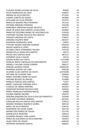 CLAUDIA SILENE SILVEIRA DA SILVA
HELIO RODRIGUES DA CRUZ
MAIARA DA SILVA BASTOS
LISIANE LOBATO DE SOUZA
DAYLLANE DA SILVA PEREIRA
MARIA DE NAZARE MELO FERREIRA
PIETRINA PINHEIRO FERREIRA
RAIMUNDO UBIRATAN AGUIAR PALHETA
GEISE DE JESUS DOS SANTOS CAVALCANTE
MARIA DO SOCORRO NUNES DE VASCONCELOS
STEPHANY DAYANE PALHETA DOS SANTOS
LENILDO CARDOSO DA COSTA
JORDANA VALENTE NERY
JOSIDORIA RODRIGUES SENA
STEFANY REGINA SANTANA ALMEIDA
INGRID QUINTELA LOPES
SILVANA CARLA FERNANDES TOLOSA
ARAMICHELLA VIEIRA DOS SANTOS
MAYZA DOS SANTOS SILVA
ROSIMERY JUCÁ E SOUZA
JOSANA NUNES DA COSTA
ADMILZA BRITO CARVALHO DO NASCIMENTO
ADRIELLY HELENA CEREJA CORREA
DÉBORA ALMEIDA FARIAS
HERMÍNIA QUINTAS DE LIMA
SILVIENE ELLEN SANTOS DA COSTA
KATYANE DE OLIVEIRA LIMA
NÚBIA CRISTINA CARMO DA SILVA
RAILANA BOUSSE DE ARAUJO
RAINILCE PUREZA DOS SANTOS
ANNEY CAROLINE FERREIRA ÁVILA
CHARLES DE ABREU MARTINS
DIONATAM KEYRIOM PACHECO REIS
MARIA FRANCISCA FERREIRA MACIEL
VIVIANE RIBEIRO NAZARE
ADRIANA JOAQUINA DA SILVA FLEXA DO ESPIRITO SANTO
GLEICIANE COUTINHO MORAES
CAROLINA KELLEN SANTOS DOS SANTOS
DEBORA MONIQUE MARINHO GOMES
JAMILY DA SILVA BARROS
ROSEMEIRE DE SOUZA GAMA
ADAMILTON FERRAZ DE SOUSA
IASMIN JESUS PEDROSO
EDUARDA RAFAELY LIMA LOURO
MARIA DO SOCORRO DA SILVA MARTINS
ALAN COSTA DE SOUZA
ARTEMIUS NEGREIRO GARCIA

84683
316607
471502
182866
411975
341145
450786
287977
520982
210039
369500
278957
385247
50947
550549
548503
275478
44573
487213
10535
1231388
313417
588217
24094536
648108
16740408
268946
172062
531680
71347
449081
165053
354835
40986
355675
155648
661005
130012
389126
530155
365730
221702
196415
552843
162954
606439
546921

14
14
14
14
14
14
14
14
14
14
14
14
14
14
14
14
14
14
14
14
14
14
14
14
14
14
14
14
14
14
14
14
14
14
14
14
14
14
14
14
14
14
14
14
14
13
13

 