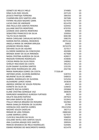 OZINETI DE MELO E MELO
DINA ELZA DIAS SOUZA
JESSICA PANTOJA FERREIRA
CHARNEUMA DOS SANTOS LIMA
FATIMA HELOIZA NAZARE GAMA
LUCAS DIAS DE ANDRADE
ANA PAULA DOS SANTOS PEREIRA
JULLIANE BASTOS MONTEIRO
LEONIDE DOS SANTOS MONTEIRO
SEBASTIÃO FRANCISCO DA SILVA
TALITA SILVA NAHON
MARIA CAROLINE CARVALHO BATISTA
RAMON MATOS AMARAL MEDEIROS
ANGELA MARIA DE AMORIM ARRUDA
JOSINEIDE MOURA RIBAS
DIEHANS SILVA DE AQUINO
ELCIMERE BARBOSA DA CONCEIÇÃO
BRENDA WANY DA SILVA MIRANDA
NADIA CRISTINA ALMEIDA DA SILVA
MADSON FERREIRA RODRIGUES
CASSIA MARIA DA SILVA PAIVA
SHIRLEY MACHADO DA COSTA
ELEM DAIANY OLIVEIRA SANTOS
JANE ROSE RODRIGUES DE LIMA
MARIA RAIMUNDA GOMES DA COSTA
ANTONIO JOSIEL OLIVEIRA BARBOSA
NEURIENE SILVA DE ABREU
GABRIEL RODRIGUES DE OLIVEIRA
ALEXANDRE LEMOS VIEIRA
ANDREA SIMONE DE SOUZA PEREIRA
EDINETE DA SILVA SA
IVANETE ROCHA GOMES
ELANE CRISTINA GEMAQUE VAZ
RAIMUNDO WANDERLEI ALMEIDA FURTADO
DALETE BALIEIRO RAPOSO
NAYLANA BARATA DE SOUZA
ITALLO VINICIUS BRAZÃO DO ROSARIO
MARIA DANILZA PEREIRA DE OLIVEIRA
OZENILRA DOS SANTOS GOMES
NAZARÉ SOUZA GADELHA
MIRIAM DE LIMA FERRAIS
LUANE BARROS LOPES
CLEICIELE BALIEIRO DA SILVA
GIULIANE RAYELI DOS SANTOS SALES
ANA CLAÚDIA ARAÚJO DOS SANTOS
MARCIO WHADECK DE MELO RODRIGUES
EBANO MORENO DO NASCIMENTO RAMOS

374985
207120
389350
367586
617970
651478
520442
670705
60966
330950
606198
598376
4975116
30663
3074379
327017
492089
427688
428017
434846
148062
391251
135335
202746
77358-AP
528703
548933
525204
343839
49413
126642
295868
380839
9025
287924
553043
562960
25766
39123294
382713
2886340
627037
596893
456516
399504
520485
621479

10
10
10
10
10
10
10
10
10
10
10
10
10
10
10
10
10
10
10
10
10
10
10
10
10
10
10
10
10
10
10
10
10
10
10
10
10
10
10
10
10
10
10
10
10
10
10

 