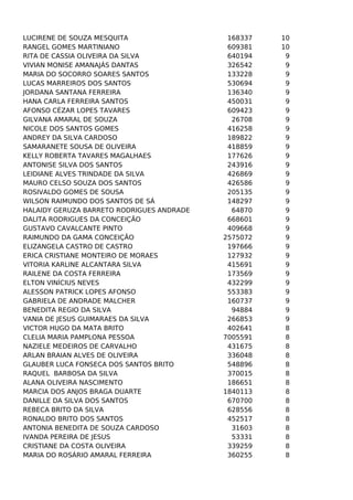 LUCIRENE DE SOUZA MESQUITA
RANGEL GOMES MARTINIANO
RITA DE CASSIA OLIVEIRA DA SILVA
VIVIAN MONISE AMANAJÁS DANTAS
MARIA DO SOCORRO SOARES SANTOS
LUCAS MARREIROS DOS SANTOS
JORDANA SANTANA FERREIRA
HANA CARLA FERREIRA SANTOS
AFONSO CÉZAR LOPES TAVARES
GILVANA AMARAL DE SOUZA
NICOLE DOS SANTOS GOMES
ANDREY DA SILVA CARDOSO
SAMARANETE SOUSA DE OLIVEIRA
KELLY ROBERTA TAVARES MAGALHAES
ANTONISE SILVA DOS SANTOS
LEIDIANE ALVES TRINDADE DA SILVA
MAURO CELSO SOUZA DOS SANTOS
ROSIVALDO GOMES DE SOUSA
WILSON RAIMUNDO DOS SANTOS DE SÁ
HALAIDY GERUZA BARRETO RODRIGUES ANDRADE
DALITA RODRIGUES DA CONCEIÇÃO
GUSTAVO CAVALCANTE PINTO
RAIMUNDO DA GAMA CONCEIÇÃO
ELIZANGELA CASTRO DE CASTRO
ERICA CRISTIANE MONTEIRO DE MORAES
VITORIA KARLINE ALCANTARA SILVA
RAILENE DA COSTA FERREIRA
ELTON VINÍCIUS NEVES
ALESSON PATRICK LOPES AFONSO
GABRIELA DE ANDRADE MALCHER
BENEDITA REGIO DA SILVA
VANIA DE JESUS GUIMARAES DA SILVA
VICTOR HUGO DA MATA BRITO
CLELIA MARIA PAMPLONA PESSOA
NAZIELE MEDEIROS DE CARVALHO
ARLAN BRAIAN ALVES DE OLIVEIRA
GLAUBER LUCA FONSECA DOS SANTOS BRITO
RAQUEL BARBOSA DA SILVA
ALANA OLIVEIRA NASCIMENTO
MARCIA DOS ANJOS BRAGA DUARTE
DANILLE DA SILVA DOS SANTOS
REBECA BRITO DA SILVA
RONALDO BRITO DOS SANTOS
ANTONIA BENEDITA DE SOUZA CARDOSO
IVANDA PEREIRA DE JESUS
CRISTIANE DA COSTA OLIVEIRA
MARIA DO ROSÁRIO AMARAL FERREIRA

168337
609381
640194
326542
133228
530694
136340
450031
609423
26708
416258
189822
418859
177626
243916
426869
426586
205135
148297
64870
668601
409668
2575072
197666
127932
415691
173569
432299
553383
160737
94884
266853
402641
7005591
431675
336048
548896
370015
186651
1840113
670700
628556
452517
31603
53331
339259
360255

10
10
9
9
9
9
9
9
9
9
9
9
9
9
9
9
9
9
9
9
9
9
9
9
9
9
9
9
9
9
9
9
8
8
8
8
8
8
8
8
8
8
8
8
8
8
8

 