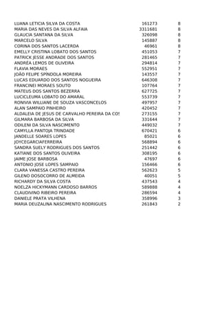 LUANA LETICIA SILVA DA COSTA
MARIA DAS NEVES DA SILVA ALFAIA
GLAUCIA SANTANA DA SILVA
MARCELO SILVA
CORINA DOS SANTOS LACERDA
EMELLY CRISTINA LOBATO DOS SANTOS
PATRICK JESSE ANDRADE DOS SANTOS
ANDRÉA LEMOS DE OLIVEIRA
FLAVIA MORAES
JOÃO FELIPE SPÍNDOLA MOREIRA
LUCAS EDUARDO DOS SANTOS NOGUEIRA
FRANCINEI MORAES SOUTO
MATEUS DOS SANTOS BEZERRA
LUCICLEUMA LOBATO DO AMARAL
RONIVIA WILLIANE DE SOUZA VASCONCELOS
ALAN SAMPAIO PINHEIRO
ALDALEIA DE JESUS DE CARVALHO PEREIRA DA COSTA
GILMARA BARBOSA DA SILVA
ODILENI DA SILVA NASCIMENTO
CAMYLLA PANTOJA TRINDADE
JANDELLE SOARES LOPES
JOYCEGARCIAFERREIRA
SANDRA SUELY RODRIGUES DOS SANTOS
KATIANE DOS SANTOS OLIVEIRA
JAIME JOSE BARBOSA
ANTONIO JOSE LOPES SAMPAIO
CLARA VANESSA CASTRO PEREIRA
GILENO DOSOCORRO DE ALMEIDA
RICHARDY DA SILVA COSTA
NOELZA HICKYMANN CARDOSO BARROS
CLAUDIVINO RIBEIRO PEREIRA
DANIELE PRATA VILHENA
MARIA DEUZALINA NASCIMENTO RODRIGUES

161273
3311681
326098
145887
46961
451053
281465
294814
552951
143557
646308
107764
627725
553739
497957
420452
273155
331644
449032
670421
85021
568894
251442
308195
47697
156466
562623
40051
437543
589888
286594
358996
261843

8
8
8
8
8
7
7
7
7
7
7
7
7
7
7
7
7
7
7
6
6
6
6
6
6
6
5
5
4
4
4
3
2

 