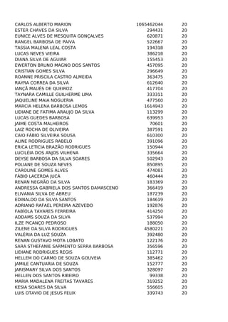 CARLOS ALBERTO MARION
ESTER CHAVES DA SILVA
EUNICE ALVES DE MESQUITA GONÇALVES
RANGEL BARBOSA DE PAIVA
TASSIA MALENA LEAL COSTA
LUCAS NEVES VIEIRA
DIANA SILVA DE AGUIAR
EWERTON BRUNO MAGNO DOS SANTOS
CRISTIAN GOMES SILVA
ROANNE PRISCILA CASTRO ALMEIDA
RAYRA CORREA DA SILVA
IANÇÃ MAUÉS DE QUEIROZ
TAYNARA CAMILLE GUILHERME LIMA
JAQUELINE MAIA NOGUERIA
MARCIA HELENA BARBOSA LEMOS
LIDIANE DE FATIMA ARAUJO DA SILVA
LUCAS GUEDES BARBOSA
JAIME COSTA MALHEIROS
LAIZ ROCHA DE OLIVEIRA
CAIO FÁBIO SILVEIRA SOUSA
ALINE RODRIGUES RABELO
ERICA LETICIA BRAZÃO RODRIGUES
LUCILÉIA DOS ANJOS VILHENA
DEYSE BARBOSA DA SILVA SOARES
POLIANE DE SOUZA NEVES
CAROLINE GOMES ALVES
FÁBIO LACERDA JUCÁ
RENAN NEGRÃO DA SILVA
ANDRESSA GABRIELA DOS SANTOS DAMASCENO
ELIVANIA SILVA DE ABREU
EDINALDO DA SILVA SANTOS
ADRIANO RAFAEL PEREIRA AZEVEDO
FABÍOLA TAVARES FERREIRA
ADDAMS SOUZA DA SILVA
ILZE PICANÇO PEDROSO
ZILENE DA SILVA RODRIGUES
VALÉRIA DA LUZ SOUZA
RENAN GUSTAVO MOTA LOBATO
SARA STHEFANIE SARMENTO SERRA BARBOSA
LIDIANE RODRIGUES REGIS
HELLEM DO CARMO DE SOUZA GOUVEIA
JAMILE CANTUARIA DE SOUZA
JARISMARY SILVA DOS SANTOS
HELLEN DOS SANTOS RIBEIRO
MARIA MADALENA FREITAS TAVARES
KESIA SOARES DA SILVA
LUIS OTAVIO DE JESUS FELIX

1065462044
294431
620871
522667
194318
386218
155453
457095
296649
363475
612640
417704
333311
477560
1614943
113299
639953
70601
387591
610300
391096
150944
335664
502943
850895
474081
460444
183369
366419
187239
184619
192876
414250
537994
188050
4580221
392480
122176
356596
112771
385462
152777
328097
99338
319252
556605
339743

20
20
20
20
20
20
20
20
20
20
20
20
20
20
20
20
20
20
20
20
20
20
20
20
20
20
20
20
20
20
20
20
20
20
20
20
20
20
20
20
20
20
20
20
20
20
20

 