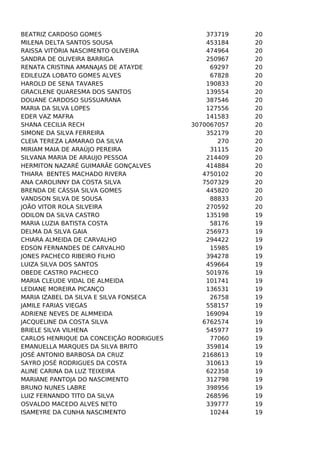 BEATRIZ CARDOSO GOMES
MILENA DELTA SANTOS SOUSA
RAISSA VITÓRIA NASCIMENTO OLIVEIRA
SANDRA DE OLIVEIRA BARRIGA
RENATA CRISTINA AMANAJAS DE ATAYDE
EDILEUZA LOBATO GOMES ALVES
HAROLD DE SENA TAVARES
GRACILENE QUARESMA DOS SANTOS
DOUANE CARDOSO SUSSUARANA
MARIA DA SILVA LOPES
EDER VAZ MAFRA
SHANA CECILIA RECH
SIMONE DA SILVA FERREIRA
CLEIA TEREZA LAMARAO DA SILVA
MIRIAM MAIA DE ARAÚJO PEREIRA
SILVANA MARIA DE ARAUJO PESSOA
HERMITON NAZARÉ GUIMARÃE GONÇALVES
THIARA BENTES MACHADO RIVERA
ANA CAROLINNY DA COSTA SILVA
BRENDA DE CÁSSIA SILVA GOMES
VANDSON SILVA DE SOUSA
JOÃO VITOR ROLA SILVEIRA
ODILON DA SILVA CASTRO
MARIA LUZIA BATISTA COSTA
DELMA DA SILVA GAIA
CHIARA ALMEIDA DE CARVALHO
EDSON FERNANDES DE CARVALHO
JONES PACHECO RIBEIRO FILHO
LUIZA SILVA DOS SANTOS
OBEDE CASTRO PACHECO
MARIA CLEUDE VIDAL DE ALMEIDA
LEDIANE MOREIRA PICANÇO
MARIA IZABEL DA SILVA E SILVA FONSECA
JAMILE FARIAS VIEGAS
ADRIENE NEVES DE ALMMEIDA
JACQUELINE DA COSTA SILVA
BRIELE SILVA VILHENA
CARLOS HENRIQUE DA CONCEIÇÃO RODRIGUES
EMANUELLA MARQUES DA SILVA BRITO
JOSÉ ANTONIO BARBOSA DA CRUZ
SAYRO JOSÉ RODRIGUES DA COSTA
ALINE CARINA DA LUZ TEIXEIRA
MARIANE PANTOJA DO NASCIMENTO
BRUNO NUNES LABRE
LUIZ FERNANDO TITO DA SILVA
OSVALDO MACEDO ALVES NETO
ISAMEYRE DA CUNHA NASCIMENTO

373719
453184
474964
250967
69297
67828
190833
139554
387546
127556
141583
3070067057
352179
270
31115
214409
414884
4750102
7507329
445820
88833
270592
135198
58176
256973
294422
15985
394278
459664
501976
101741
136531
26758
558157
169094
6762574
545977
77060
359814
2168613
310613
622358
312798
398956
268596
339777
10244

20
20
20
20
20
20
20
20
20
20
20
20
20
20
20
20
20
20
20
20
20
20
19
19
19
19
19
19
19
19
19
19
19
19
19
19
19
19
19
19
19
19
19
19
19
19
19

 