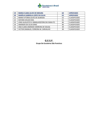 19 MARIA CLARA ALVES DE MOURA 64 APROVADO
20 MARÍLIA GABRIELA LOPES DA SILVA 63 APROVADO
21 MARIA VITORIA ALVES DE ALMEIDA 52 CLASSIFICADO
22 DAYARA SOUZA DIAS 51 CLASSIFICADO
23 JOAO AUGUSTO R. RAMALHO(FORA DA FAIXA ET) 46 CLASSIFICADO
24 AMANDA DA SILVA DINIZ 46 CLASSIFICADO
25 ANA CLARA ANDRADE MOREIRA DE SOUSA 39 CLASSIFICADO
26 VICTOR EMANUEL FERREIRA M. CARVALHO 30 CLASSIFICADO
G.E.S.F.
Grupo De Escoteiros São Francisco
 