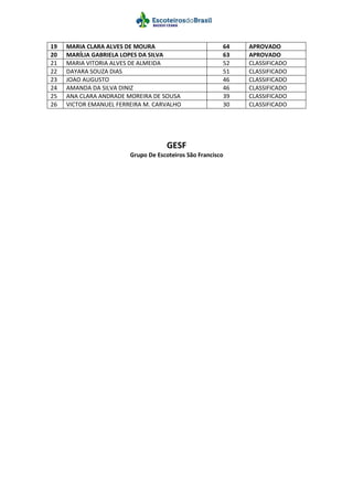 19 MARIA CLARA ALVES DE MOURA 64 APROVADO
20 MARÍLIA GABRIELA LOPES DA SILVA 63 APROVADO
21 MARIA VITORIA ALVES DE ALMEIDA 52 CLASSIFICADO
22 DAYARA SOUZA DIAS 51 CLASSIFICADO
23 JOAO AUGUSTO 46 CLASSIFICADO
24 AMANDA DA SILVA DINIZ 46 CLASSIFICADO
25 ANA CLARA ANDRADE MOREIRA DE SOUSA 39 CLASSIFICADO
26 VICTOR EMANUEL FERREIRA M. CARVALHO 30 CLASSIFICADO
GESF
Grupo De Escoteiros São Francisco
 