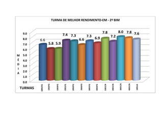 TURMA DE MELHOR RENDIMENTO-EM - 2º BIM


     9.0                                                                                 7.8                8.0 7.8 7.6
                                           7.4 7.3                    7.3                          7.2
     8.0                                                     6.6                6.9
             6.6
     7.0               5.8 5.9
     6.0
M    5.0
É    4.0
D
     3.0
I
     2.0
A
     1.0
     0.0




                                                                                                            3001CN



                                                                                                                     4001CN
                                                             2003FG
                      1002FG




                                                                                                   2001CN
                                                                                          1001CN
                                  1003FG


                                           2001FG


                                                    2002FG




                                                                       3001FG


                                                                                3002FG




                                                                                                                              1001JA
             1001FG




    TURMAS
 