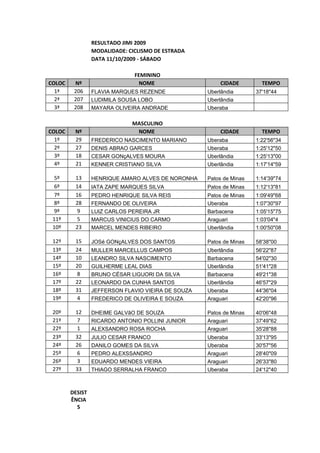 RESULTADO JIMI 2009
                 MODALIDADE: CICLISMO DE ESTRADA
                 DATA 11/10/2009 - SÁBADO

                               FEMININO
COLOC    Nº                      NOME                    CIDADE        TEMPO
  1ª     206     FLAVIA MARQUES REZENDE             Uberlândia       37'18"44
  2ª     207     LUDIMILA SOUSA LOBO                Uberlândia
  3ª     208     MAYARA OLIVEIRA ANDRADE            Uberaba

                              MASCULINO
COLOC    Nº                    NOME                      CIDADE        TEMPO
  1º     29      FREDERICO NASCIMENTO MARIANO       Uberaba          1:22'56"34
  2º     27      DENIS ABRAO GARCES                 Uberaba          1:25'12"50
  3º     18      CESAR GONçALVES MOURA              Uberlândia       1:25'13"00
  4º     21      KENNER CRISTIANO SILVA             Uberlândia       1:17'14"59

  5º     13      HENRIQUE AMARO ALVES DE NORONHA    Patos de Minas   1:14'39"74
  6º     14      IATA ZAPE MARQUES SILVA            Patos de Minas   1:12'13"81
  7º     16      PEDRO HENRIQUE SILVA REIS          Patos de Minas   1:09'49"68
  8º     28      FERNANDO DE OLIVEIRA               Uberaba          1:07'30"97
  9º      9      LUIZ CARLOS PEREIRA JR             Barbacena        1:05'15"75
 11º      5      MARCUS VINICIUS DO CARMO           Araguari         1:03'04"4
 10º     23      MARCEL MENDES RIBEIRO              Uberlândia       1:00'50"08

 12º     15      JOSé GONçALVES DOS SANTOS          Patos de Minas   58'38"00
 13º     24      MULLER MARCELLUS CAMPOS            Uberlândia       56'22"87
 14º     10      LEANDRO SILVA NASCIMENTO           Barbacena        54'02"30
 15º     20      GUILHERME LEAL DIAS                Uberlândia       51'41"28
 16º      8      BRUNO CÉSAR LIGUORI DA SILVA       Barbacena        49'21"38
 17º     22      LEONARDO DA CUNHA SANTOS           Uberlândia       46'57"29
 18º     31      JEFFERSON FLAVIO VIEIRA DE SOUZA   Uberaba          44'36"04
 19º      4      FREDERICO DE OLIVEIRA E SOUZA      Araguari         42'20"96

 20º     12      DHEIME GALVãO DE SOUZA             Patos de Minas   40'06"48
 21º      7      RICARDO ANTONIO POLLINI JUNIOR     Araguari         37'49"62
 22º      1      ALEXSANDRO ROSA ROCHA              Araguari         35'28"88
 23º     32      JULIO CESAR FRANCO                 Uberaba          33'13"95
 24º     26      DANILO GOMES DA SILVA              Uberaba          30'57"56
 25º      6      PEDRO ALEXSSANDRO                  Araguari         28'40"09
 26º      3      EDUARDO MENDES VIEIRA              Araguari         26'33"80
 27º     33      THIAGO SERRALHA FRANCO             Uberaba          24'12"40



        DESIST
        ÊNCIA
          S
 