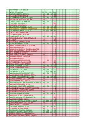 RESULTADO M.8 - 2011.1
Nº    NOME DO ALUNO                       N1    N2 N3 MG
1.    ADRIANO GOMES DA SILVA               60     60 60 60
2.    ALANA DUARTE DIONISIO                60            20
3.    ALEXSANDRO SILVA DE OLIVEIRA         60     75 75 70
4.    ANDERSON PAULO DA ROCHA              60            20
5.    CAMILA FLORES DE ARAUJO              60     75 75 70
6.    CRISTIANE SUELI ALVES                60            20
7.    CRISTIANE SUELI ALVES                               0
8.    DJALMA FERNANDES DA SILVA            60     60 60 60
9.    EDSON SILVA MEDEIROS DOS SANTOS      60     25 25 37
10.   ELIONE OLIVEIRA DE FRANÇA            60    100 100 87
11.   ENEAS LIMA DE OLIVEIRA                              0
12.   ERICA CARDINALY PEREIRA                             0
13.   ERIVANALDO SILVA                     60     60 60 60
14.   EZEQUIEL ELIONAY DA C. CARVALHO                     0
15.   FABÍOLA                              60            20
16.   FRANCISCO DA CRUZ NEVES                             0
17.   GENILDE LOPES DA SILVA               60     75 75 70
18.   IRANILTON BATISTA DE S. PEREIRA                     0
19.   JACIONE CARDOSO                                     0
20.   JANAINA PATRICIA DE OLIVEIRA SANTOS                 0
21.   JEAN DOUGLAS MALAQUIAS DA SILVA                     0
22.   JOAS DE CASSIO BATISTA                              0
23.   JOSE THIAGO DE PAIVA DA SILVA        60            20
24.   JOSEFA BARBOSA DA COSTA                             0
25.   JOSIANA CARVALHO                                    0
26.   KASSIO GOMES RODRIGUES                      25 25 17
27.   LEVI CESAR DO NASCIEMNTO             60            20
28.   LUCAS CAVALCANTE DA SILVA                           0
29.   LUCIA MARIA DE ARAUJO                60     75 75 70
30.   LUZIA SEVERINA DE SOUZA              60            20
31.   LUZIA ARAUJO DE LIMA                 60     75 75 70
32.   LUZIA DUARTE DE S                          100 100 67
33.   MAGNA MAURICIO DE MACEDO             60     75 75 70
34.   MAGNO AUGUSTO DA SILVA PAIVA                        0
35.   MARCOS AURELIO MANDU SALES           60     60 60 60
36.   MARIA LUCIA DA COSTA CAMARA          60            20
37.   MARIA APARECIDA CARDOSO              60            20
38.   MARIA AUXILIADORA NASCIMENTO ABREU 60       75 75 70
39.   MARIA CORDEIRO DA SILVA                             0
40.   MARIA DA CONCEIÇÃO ANDRADE           60     75 75 70
41.   MARIA DAS GRAÇAS TEIXEIRA TARQUINO                  0
42.   MARIA JOSE LAURENTINO GOMES                         0
43.   MARIA JOSILENE DA SILVA              60            20
44.   MARIA ROSILENE DA SILVA              60     60 60 60
45.   MARILENE GOMES FERINO LEITE                         0
46.   MARTA BARBOSA DO NASCIMENTO          60            20
47.   MAURI GOMES DA COSTA                                0
48.   MONALISA STEPHANI LOPES DA SILVA     60    100 100 87
49.   MONICA FELIPE DE LIMA SOUZA          60            20
50.   NATALIA PIRES CELESTINO                             0
51.   ORISIMAR JOAO DA SILVA               60     60 60 60
52.   PEDRO DA SILVA TORRES                60            20
53.   RIANDRSON TEIXEIRA DA SILVA          60     75 75 70
54.   ROBERTA CRISTINA DOS SANTOS          60    100 100 87
55.   ROBERTO GONZAGA DE LIMA SILVA                       0
56.   ROGERIO TARGINO GONDIM DA SILVA                     0
 