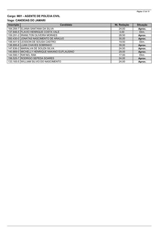 CandidatoInscrição Nt. Redação Situação
Página 12 de 53
Cargo: M01 - AGENTE DE POLÍCIA CIVIL
Vaga: CANDEIAS DO JAMARI
ELIANA SANTANA DA SILVA164.284-7 24,00 Aprov.
FLAVIO HENRIQUE COSTA VALE137.846-5 0,00 Elim.
IRANILTON OLIVEIRA MORAES159.291-2 28,50 Aprov.
JONATAS NASCIMENTO DE ARAÚJO050.430-0 30,00 Aprov.
LEISSON DE SOUSA CASTRO148.441-9 19,50 Elim.
LUAN CHAVES SOBRINHO136.895-8 39,00 Aprov.
MARIALVA DE SOUZA SILVA147.836-2 24,50 Aprov.
MICHELLY HENRIQUE NAKANO EUFLAUSINO140.869-0 29,00 Aprov.
RAFAEL RAK144.590-1 17,00 Elim.
RODRIGO SEPEDA SOARES156.525-7 24,00 Aprov.
WILLIAM SILVIO DO NASCIMENTO133.165-5 24,00 Aprov.
 