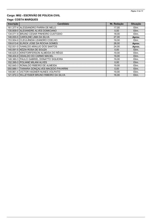 CandidatoInscrição Nt. Redação Situação
Página 14 de 53
Cargo: M02 - ESCRIVÃO DE POLÍCIA CIVIL
Vaga: COSTA MARQUES
ALESSANDRO PARRA DE MELO161.377-4 17,00 Elim.
ALEXANDRE ALVES DOMICIANO135.809-0 0,00 Elim.
BRUNO CESAR PINHEIRO CUSTODIO134.071-9 18,00 Elim.
CAROLINE LIMA DA SILVA146.000-5 27,00 Aprov.
CLEULÂNDIA LEANDRO COELHO153.954-0 19,00 Elim.
ELRICK JOSE DA ROCHA GOMES159.613-6 28,00 Aprov.
IVANILDO ARAUJO DOS SANTOS152.931-5 24,00 Aprov.
KÉZIA ROSA DE SOUZA145.591-5 0,00 Elim.
KRISTORFERSON ALMEIDA DO RÊGO146.625-9 19,00 Elim.
ODAILDO DO CARMO MACIEL158.404-9 19,00 Elim.
PAULO GABRIEL DONATTO SIQUEIRA148.380-3 19,00 Elim.
POLIANE MILANI ALVES152.395-3 0,00 Elim.
RONALDO RIBEIRO DE ALMEIDA162.845-3 19,00 Elim.
TAINARA GONÇALVES MACEDO PAVARINI050.886-1 0,00 Elim.
VICTOR HAGNER NUNES VOLPATO149.861-4 19,00 Elim.
WLLEYSSER BRUNO RIBEIRO DA SILVA121.972-3 16,00 Elim.
 