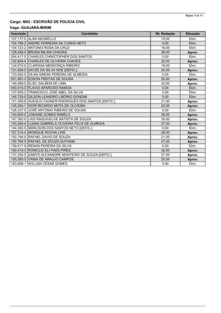 CandidatoInscrição Nt. Redação Situação
Página 15 de 53
Cargo: M02 - ESCRIVÃO DE POLÍCIA CIVIL
Vaga: GUAJARÁ-MIRIM
ALAN NEGRELLO157.177-0 19,00 Elim.
ANDRE FERREIRA DA CUNHA NETO154.799-2 0,00 Elim.
ANTONIO ROSA DA CRUZ154.723-2 19,00 Elim.
BRUNA MILANI CHAGAS128.458-4 28,00 Aprov.
CHARLES CHRISTOPHER DOS SANTOS054.417-5 0,00 Elim.
CHARLES DE OLIVEIRA CHAVES142.604-4 22,00 Aprov.
CLARISSA MENDONÇA RIBEIRO124.972-0 19,00 Elim.
DAYZE DA SILVA NOE [DEFIC.]131.626-5 20,00 Aprov.
DILAN SIMONI PEREIRA DE ALMEIDA153.092-5 0,00 Elim.
EDSON FREITAS DE SOUSA051.891-3 20,00 Aprov.
ELIEL DALBEM DE LIMA148.589-0 32,00 Aprov.
FLAVIO APARCIDO RAMOS050.515-3 0,00 Elim.
FRANCISCO JOSE ABEL DA SILVA157.850-2 0,00 Elim.
GILSON LEANDRO LIBÓRIO GONDIM145.725-0 0,00 Elim.
HUESLEI FAGNER RODRIGUES DOS SANTOS [DEFIC.]121.300-8 21,00 Aprov.
IGOR RICARDO MOTA DE OLIVEIRA145.254-1 22,00 Aprov.
JOSÉ ANTONIO RIBEIRO DE SOUSA128.337-5 0,00 Elim.
JOSIANE GOMES RABELO140.600-0 26,00 Aprov.
LAIS RAQUIUELGE BATISTA DE SOUZA147.362-0 35,00 Aprov.
LUANA GABRIELA OLIVEIRA FELIX DE ALMEIDA153.294-4 27,00 Aprov.
MÁRLISON DOS SANTOS NETO [DEFIC.]144.392-5 0,00 Elim.
MONIQUE ROCHA LINS157.314-4 28,00 Aprov.
RAFAEL DAVID DE SOUZA150.794-0 21,00 Aprov.
RAFAEL DE SOUZA SUIYAMA155.764-5 27,00 Aprov.
RENAN PEREIRA DA SILVA159.617-9 0,00 Elim.
RONICLEI ELI PAES PIRES150.419-3 32,00 Aprov.
SAMYD ALEXANDRE MONTEIRO DE SOUZA [DEFIC.]137.250-5 27,00 Aprov.
VANIA DE ARAUJO CAMPOS155.085-3 20,00 Aprov.
WILLIAN CÉSAR GOMES163.608-1 0,00 Elim.
 
