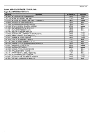 CandidatoInscrição Nt. Redação Situação
Página 16 de 53
Cargo: M02 - ESCRIVÃO DE POLÍCIA CIVIL
Vaga: MACHADINHO DO OESTE
ALEXANDRE DE LIMA PEREIRA138.469-4 29,00 Aprov.
ALINE RODRIGUES MACHADO125.527-4 0,00 Elim.
ALISSON RODRIGUES MADEIRA FERNANDES147.453-7 24,00 Aprov.
ANDERSON LIMA SHOCKNESS120.069-0 16,00 Elim.
ANGELA APARECIDA BONBARDA131.129-8 19,00 Elim.
BRUNA HELENA OLIVEIRA ACCIOLY133.936-2 27,00 Aprov.
CLAUDINEI CARVALHO RECCO137.105-3 19,00 Elim.
CLAUDINEI PESSOA PAIVA124.520-1 16,00 Elim.
DEJAIR DE SOUZA ANDRADE165.017-3 24,00 Aprov.
EDILAINE PAULA BRAGA DA SILVA [DEFIC.]157.093-5 27,00 Aprov.
FABIO DA SILVA PEREIRA [DEFIC.]148.061-8 26,00 Aprov.
FRANKLIM SOARES NEVES149.500-3 28,00 Aprov.
GLEDSON PINHEIRO DA SILVA155.702-5 0,00 Elim.
IURY ROBERTO BORGES CELLA145.139-1 0,00 Elim.
JANINE CECILIA ROMANA CORREIA SANTOS158.225-9 18,00 Elim.
MAIARA ALVES BORITZA143.620-1 28,00 Aprov.
MARCIA ABRAMOSKI143.934-0 22,00 Aprov.
MIGUEL IVONILSON CORDEIRO152.900-5 0,00 Elim.
PAULO LEANDRO FARIAS151.945-0 19,00 Elim.
RAYANNE ROSA COELHO [DEFIC.]138.844-4 0,00 Elim.
TIAGO APARECIDO FERREIRA054.317-9 27,00 Aprov.
TIAGO VICTOR NACIMENTO DA SILVA164.659-1 22,00 Aprov.
VICTOR CESAR SOUZA MARETO146.251-2 12,00 Elim.
 