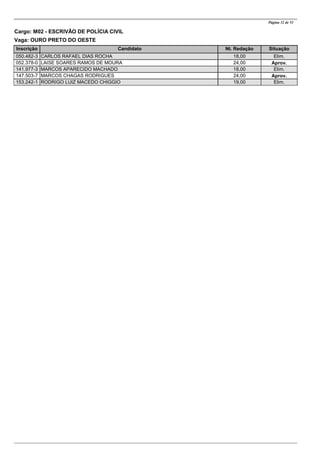 CandidatoInscrição Nt. Redação Situação
Página 32 de 53
Cargo: M02 - ESCRIVÃO DE POLÍCIA CIVIL
Vaga: OURO PRETO DO OESTE
CARLOS RAFAEL DIAS ROCHA050.482-3 18,00 Elim.
LAISE SOARES RAMOS DE MOURA052.378-0 24,00 Aprov.
MARCOS APARECIDO MACHADO141.977-3 18,00 Elim.
MARCOS CHAGAS RODRIGUES147.503-7 24,00 Aprov.
RODRIGO LUIZ MACEDO CHIGGIO153.242-1 19,00 Elim.
 