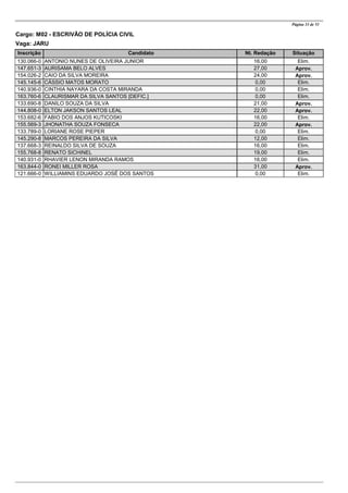 CandidatoInscrição Nt. Redação Situação
Página 33 de 53
Cargo: M02 - ESCRIVÃO DE POLÍCIA CIVIL
Vaga: JARU
ANTONIO NUNES DE OLIVEIRA JUNIOR130.066-0 16,00 Elim.
AURISAMA BELO ALVES147.651-3 27,00 Aprov.
CAIO DA SILVA MOREIRA154.026-2 24,00 Aprov.
CÁSSIO MATOS MORATO145.145-6 0,00 Elim.
CINTHIA NAYARA DA COSTA MIRANDA140.936-0 0,00 Elim.
CLAURISMAR DA SILVA SANTOS [DEFIC.]163.760-6 0,00 Elim.
DANILO SOUZA DA SILVA133.690-8 21,00 Aprov.
ELTON JAKSON SANTOS LEAL144.808-0 22,00 Aprov.
FABIO DOS ANJOS KUTICOSKI153.682-6 16,00 Elim.
JHONATHA SOUZA FONSECA155.569-3 22,00 Aprov.
LORIANE ROSE PIEPER133.789-0 0,00 Elim.
MARCOS PEREIRA DA SILVA145.290-8 12,00 Elim.
REINALDO SILVA DE SOUZA137.668-3 16,00 Elim.
RENATO SICHINEL155.768-8 19,00 Elim.
RHAVIER LENON MIRANDA RAMOS140.931-0 16,00 Elim.
RONEI MILLER ROSA163.844-0 31,00 Aprov.
WILLIAMINS EDUARDO JOSÉ DOS SANTOS121.666-0 0,00 Elim.
 