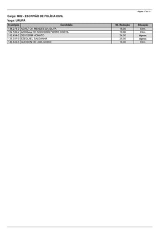 CandidatoInscrição Nt. Redação Situação
Página 37 de 53
Cargo: M02 - ESCRIVÃO DE POLÍCIA CIVIL
Vaga: URUPÁ
ADAILTON MENDES DA SILVA148.274-2 18,00 Elim.
ADRIANA DO SOCORRO PORTO COSTA162.532-2 19,00 Elim.
DEIVISOM NONATO152.454-2 24,00 Aprov.
EZEQUIEL SALDANHA125.037-0 25,00 Aprov.
GLEISON DE LIMA GODOI149.849-5 16,00 Elim.
 