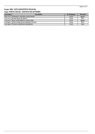 CandidatoInscrição Nt. Redação Situação
Página 40 de 53
Cargo: M03 - DATILOSCOPISTA POLICIAL
Vaga: PORTO VELHO - DISTRITO DE EXTREMA
ADRIANA LACERDA AGOSTINHO055.775-7 23,00 Aprov.
ALINA REIS DE BRITO143.151-0 16,00 Elim.
EIKO NASCIMENTO WAKIYAMA144.973-7 20,00 Aprov.
JOSE SONIVALDO MORAIS POVOA149.865-7 15,50 Elim.
THIAGO HENRIQUE BARBOSA120.386-0 18,00 Elim.
 