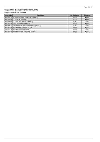 CandidatoInscrição Nt. Redação Situação
Página 42 de 53
Cargo: M03 - DATILOSCOPISTA POLICIAL
Vaga: ESPIGÃO DO OESTE
ALVANI GOMES ALMEIDA [DEFIC.]123.031-0 26,00 Aprov.
CLEILSON JACOB126.526-1 21,00 Aprov.
CLENIR PILONETO [DEFIC.]153.480-7 0,00 Elim.
EDELSON DOS SANTOS156.075-1 25,00 Aprov.
LUZINETE DE BRITO PEREIRA [DEFIC.]139.396-0 0,00 Elim.
RENATA PEZZIN DA SILVA158.342-5 28,00 Aprov.
RENATO GOMES LIMA050.154-9 17,00 Elim.
WAYNIVAN DE FREITAS ALVES156.268-1 29,00 Aprov.
 