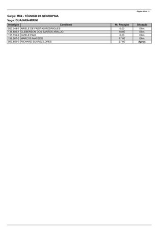 CandidatoInscrição Nt. Redação Situação
Página 44 de 53
Cargo: M04 - TÉCNICO DE NECROPSIA
Vaga: GUAJARÁ-MIRIM
ARIELE DE FREITAS RODRIGUES053.044-1 0,00 Elim.
CLEBERSON DOS SANTOS ARAUJO138.885-1 18,00 Elim.
GIZELE PANI151.159-9 0,00 Elim.
MARCOS MACEDO159.587-3 17,00 Elim.
RICHARD SUÁREZ LOPES053.859-0 27,00 Aprov.
 