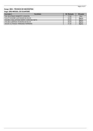 CandidatoInscrição Nt. Redação Situação
Página 45 de 53
Cargo: M04 - TÉCNICO DE NECROPSIA
Vaga: SÃO MIGUEL DO GUAPORÉ
ENIO ROBERTO VICENTIN159.160-6 17,00 Elim.
JOSE LUIZ SOUZA DA SILVA124.477-9 32,00 Aprov.
SALUSTIANO BISPO CARDOSO NETO158.866-4 24,00 Aprov.
SÉRGIO TEIXEIRA DA SILVA156.360-2 26,00 Aprov.
THIAGO TRINDADE FERREIRA164.651-6 21,00 Aprov.
 