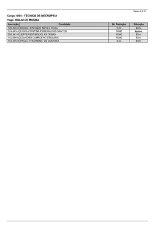 CandidatoInscrição Nt. Redação Situação
Página 48 de 53
Cargo: M04 - TÉCNICO DE NECROPSIA
Vaga: ROLIM DE MOURA
DIEGO HENRIQUE NEVES ROSA126.320-0 0,00 Elim.
ERICA CRISTINA PEREIRA DOS SANTOS124.443-4 30,00 Aprov.
JEFFERSON DOUGLAS DEGAN050.341-0 18,00 Elim.
LEANDRO DAMACENO STOLARIC142.086-0 16,00 Elim.
PAULO THEOTONIO DE OLIVEIRA154.376-8 0,00 Elim.
 