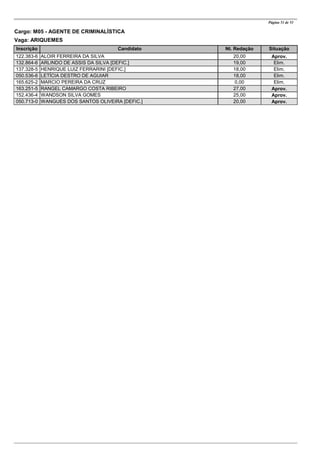 CandidatoInscrição Nt. Redação Situação
Página 51 de 53
Cargo: M05 - AGENTE DE CRIMINALÍSTICA
Vaga: ARIQUEMES
ALOIR FERREIRA DA SILVA122.383-6 20,00 Aprov.
ARLINDO DE ASSIS DA SILVA [DEFIC.]132.864-6 19,00 Elim.
HENRIQUE LUIZ FERRARINI [DEFIC.]137.328-5 18,00 Elim.
LETÍCIA DESTRO DE AGUIAR050.536-6 18,00 Elim.
MARCIO PEREIRA DA CRUZ165.625-2 0,00 Elim.
RANGEL CAMARGO COSTA RIBEIRO163.251-5 27,00 Aprov.
WANDSON SILVA GOMES152.436-4 25,00 Aprov.
WANGUES DOS SANTOS OLIVEIRA [DEFIC.]050.713-0 20,00 Aprov.
 