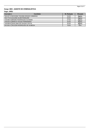 CandidatoInscrição Nt. Redação Situação
Página 52 de 53
Cargo: M05 - AGENTE DE CRIMINALÍSTICA
Vaga: JARU
JEOVANA TACIANA SEIXAS CAMARGO160.027-3 34,00 Aprov.
JULIANA ALINE ROSALEM163.710-0 20,00 Aprov.
MAGNO RODRIGUES OLIVEIRA129.696-5 27,00 Aprov.
MARCIO SOUSA FERNANDES148.832-5 24,00 Aprov.
QUELUBAI DE SOUZA E SILVA156.869-8 20,00 Aprov.
WILSON RODRIGUES DE ALMEIDA053.902-3 18,00 Elim.
 