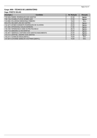 CandidatoInscrição Nt. Redação Situação
Página 53 de 53
Cargo: M06 - TÉCNICO DE LABORATÓRIO
Vaga: PORTO VELHO
ARIEL RODRIGUES DOS SANTOS150.946-2 27,20 Aprov.
CAMILA FLÁVIA GOMES AZZI158.139-2 27,00 Aprov.
CLARISSA MENDONÇA RIBEIRO124.998-3 19,00 Elim.
ELIGER LIRA DE CASTRO053.079-4 22,00 Aprov.
FABIO DONISETE RODRIGUES DE OLIVEIRA132.327-0 20,50 Aprov.
FRANCIELE SALES MOREIRA151.490-3 27,80 Aprov.
FRANCISCA VANE DUTRA PACHECO139.109-7 28,10 Aprov.
MAIARA ALVES BORITZA150.712-5 25,00 Aprov.
MARCELO ANTONIO DOS SANTOS NASCIMENTO150.367-7 24,50 Aprov.
RAFAEL IZIDORO DOS SANTOS123.012-3 22,30 Aprov.
VANILDA SEGA [DEFIC.]155.231-7 18,00 Elim.
VIVIANE GADELHA COUTINHO [DEFIC.]137.507-5 19,50 Elim.
 