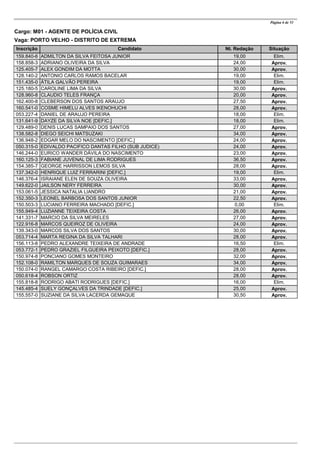CandidatoInscrição Nt. Redação Situação
Página 6 de 53
Cargo: M01 - AGENTE DE POLÍCIA CIVIL
Vaga: PORTO VELHO - DISTRITO DE EXTREMA
ADMILTON DA SILVA FEITOSA JUNIOR159.840-6 19,00 Elim.
ADRIANO OLIVEIRA DA SILVA158.858-3 24,00 Aprov.
ALEX GONDIM DA MOTTA125.405-7 30,00 Aprov.
ANTONIO CARLOS RAMOS BACELAR128.140-2 19,00 Elim.
ÁTILA GALVÃO PEREIRA151.435-0 19,00 Elim.
CAROLINE LIMA DA SILVA125.180-5 30,00 Aprov.
CLAUDIO TELES FRANÇA128.960-8 20,00 Aprov.
CLEBERSON DOS SANTOS ARAUJO162.400-8 27,50 Aprov.
COSME HIMELU ALVES IKENOHUCHI160.541-0 28,00 Aprov.
DANIEL DE ARAUJO PEREIRA053.227-4 18,00 Elim.
DAYZE DA SILVA NOE [DEFIC.]131.641-9 18,00 Elim.
DENIS LUCAS SAMPAIO DOS SANTOS129.489-0 27,00 Aprov.
DIEGO SEICHI MATSUZAKI138.582-8 34,00 Aprov.
EDGAR MELO DO NASCIMENTO [DEFIC.]136.948-2 24,00 Aprov.
EDIVALDO PACIFICO DANTAS FILHO (SUB JUDICE)050.315-0 24,00 Aprov.
EURICO WANDER DÁVILA DO NASCIMENTO146.244-0 23,00 Aprov.
FABIANE JUVENAL DE LIMA RODRIGUES160.125-3 36,50 Aprov.
GEORGE HARRISSON LEMOS SILVA154.385-7 28,00 Aprov.
HENRIQUE LUIZ FERRARINI [DEFIC.]137.342-0 19,00 Elim.
ISRAIANE ELEN DE SOUZA OLIVEIRA146.376-4 33,00 Aprov.
JAILSON NERY FERREIRA149.622-0 30,00 Aprov.
JESSICA NATALIA LIANDRO153.061-5 21,00 Aprov.
LEONEL BARBOSA DOS SANTOS JUNIOR152.350-3 22,50 Aprov.
LUCIANO FERREIRA MACHADO [DEFIC.]150.503-3 0,00 Elim.
LUZIANNE TEIXEIRA COSTA155.949-4 26,00 Aprov.
MARCIO DA SILVA MEIRELES141.331-7 27,00 Aprov.
MARCOS QUEIROZ DE OLIVEIRA122.916-8 24,00 Aprov.
MARCOS SILVA DOS SANTOS139.343-0 30,00 Aprov.
MARTA REGINA DA SILVA TALHARI053.714-4 28,00 Aprov.
PEDRO ALEXANDRE TEIXEIRA DE ANDRADE156.113-8 16,50 Elim.
PEDRO GRAZIEL FILGUEIRA PEIXOTO [DEFIC.]053.772-1 28,00 Aprov.
PONCIANO GOMES MONTEIRO150.974-8 32,00 Aprov.
RAMILTON MARQUES DE SOUZA GUIMARAES152.108-0 34,00 Aprov.
RANGEL CAMARGO COSTA RIBEIRO [DEFIC.]150.074-0 28,00 Aprov.
ROBSON ORTIZ050.618-4 28,00 Aprov.
RODRIGO ABATI RODRIGUES [DEFIC.]155.818-8 16,00 Elim.
SUELY GONÇALVES DA TRINDADE [DEFIC.]145.485-4 25,00 Aprov.
SUZIANE DA SILVA LACERDA GEMAQUE155.557-0 30,50 Aprov.
 