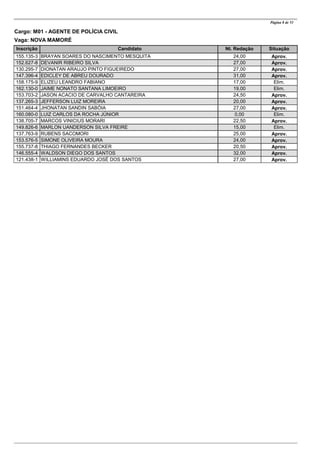 CandidatoInscrição Nt. Redação Situação
Página 8 de 53
Cargo: M01 - AGENTE DE POLÍCIA CIVIL
Vaga: NOVA MAMORÉ
BRAYAN SOARES DO NASCIMENTO MESQUITA155.135-3 24,00 Aprov.
DEVANIR RIBEIRO SILVA152.627-8 27,00 Aprov.
DIONATAN ARAUJO PINTO FIGUEIREDO130.295-7 27,00 Aprov.
EDICLEY DE ABREU DOURADO147.396-4 31,00 Aprov.
ELIZEU LEANDRO FABIANO158.175-9 17,00 Elim.
JAIME NONATO SANTANA LIMOEIRO162.130-0 19,00 Elim.
JASON ACACIO DE CARVALHO CANTAREIRA153.703-2 24,50 Aprov.
JEFFERSON LUIZ MOREIRA137.265-3 20,00 Aprov.
JHONATAN SANDIN SABÓIA151.464-4 27,00 Aprov.
LUIZ CARLOS DA ROCHA JÚNIOR160.080-0 0,00 Elim.
MARCOS VINICIUS MORARI138.705-7 22,50 Aprov.
MARLON UANDERSON SILVA FREIRE149.826-6 15,00 Elim.
RUBENS SACOMORI137.763-9 25,00 Aprov.
SIMONE OLIVEIRA MOURA153.576-5 24,00 Aprov.
THIAGO FERNANDES BECKER155.737-8 20,50 Aprov.
WALDSON DIEGO DOS SANTOS146.555-4 32,00 Aprov.
WILLIAMINS EDUARDO JOSÉ DOS SANTOS121.438-1 27,00 Aprov.
 