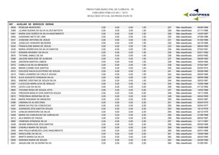 PREFEITURA MUNICIPAL DE FLORESTA - PE
CONCURSO PÚBLICO 001 / 2015
RESULTADO OFICIAL DA PROVA ESCRITA
G07 - AUXILIAR DE SERVIÇOS GERAIS
0629 ROSILMA MONTEIRO 3,50 0,00 1,50 05/06/1986227 Não classificado0,00
0385 LILIANA SUENIA DA SILVA ALVES BATISTA 3,50 0,00 1,50 21/11/1986228 Não classificado0,00
0461 MARIA DAS DORES DA SILVA NASCIMENTO 3,50 0,00 1,50 14/05/1987229 Não classificado0,00
0083 CASSIANO NETO DE LIMA 3,50 0,00 1,50 27/06/1988230 Não classificado0,00
0331 JOSEANE ANTONIA DE JESUS 3,50 0,00 1,50 01/05/1989231 Não classificado0,00
0338 JOSEILDO HONORIO BEZERRA 3,50 0,00 1,50 24/10/1989232 Não classificado0,00
0225 FRANCILENE MARIA DE JESUS 3,50 0,00 1,50 08/04/1990233 Não classificado0,00
0435 MARIA APARECIDA DA SILVA SANTOS 3,50 0,00 1,50 07/02/1991234 Não classificado0,00
0157 EDNARA RAIANNY DA SILVA 3,50 0,00 1,50 02/01/1992235 Não classificado0,00
0670 TATIANE JAMILE DE SA 3,50 0,00 1,50 24/03/1992236 Não classificado0,00
0288 JAILENE MARLENE DE ALMEIDA 3,50 0,00 1,50 26/09/1992237 Não classificado0,00
0248 GIEDSON SANTOS LISBOA 3,50 0,00 1,50 16/04/1994238 Não classificado0,00
0072 CAMILA DA SILVA MENEZES 3,50 0,00 1,50 27/02/1997239 Não classificado0,00
0454 MARIA COSME DOS SANTOS 3,50 0,00 1,00 02/05/1972240 Não classificado0,00
0572 OZILEIDE KACIA ELEOTERIO DE SOUZA 3,50 0,00 1,00 20/08/1980241 Não classificado0,00
0210 FABIO LEANDRO DA CRUZ E SOUSA 3,50 0,00 1,00 26/04/1985242 Não classificado0,00
0018 ALEX AUGUSTO GONZAGA SILVA 3,50 0,00 1,00 29/09/1986243 Não classificado0,00
0652 SIMONE CRISTINA DE SOUZA SILVA 3,50 0,00 1,00 30/03/1987244 Não classificado0,00
0397 LUCICLEIA MARILUCIA DE ARAUJO 3,50 0,00 1,00 10/06/1988245 Não classificado0,00
0376 LECIO LUIZ DA SILVA 3,50 0,00 0,50 01/12/1982246 Não classificado0,00
0663 TACIANA ROSA DE SOUZA JOTA 3,50 0,00 0,50 14/02/1989247 Não classificado0,00
0234 FREDSON BASILIO DOS SANTOS SOUZA 3,50 0,00 0,50 15/11/1995248 Não classificado0,00
0672 TEREZINHA SERAFINA DE SA 3,00 0,00 2,00 04/04/1955249 Não classificado0,00
0524 MARIA RISOMAR DE MENEZES 3,00 0,00 2,50 30/03/1967250 Não classificado0,00
0389 LINDINALVA ALVES DINIZ 3,00 0,00 2,50 25/04/1975251 Não classificado0,00
0457 MARIA DA PAZ DA CONCEICAO 3,00 0,00 2,50 02/04/1977252 Não classificado0,00
0354 JOSINEIDE DOS SANTOS SOUZA 3,00 0,00 2,50 16/12/1978253 Não classificado0,00
0379 LENILDA MONTEIRO DA SILVA 3,00 0,00 2,50 02/12/1979254 Não classificado0,00
0456 MARIA DA CONCEICAO DE CARVALHO 3,00 0,00 2,50 21/08/1986255 Não classificado0,00
0012 AILA MARIA DE PADUA 3,00 0,00 2,50 06/02/1987256 Não classificado0,00
0682 VANESSA GONZAGA SILVA 3,00 0,00 2,50 14/11/1987257 Não classificado0,00
0238 GEANE MARILEIDE DOS SANTOS. 3,00 0,00 2,50 05/05/1988258 Não classificado0,00
0089 CHEIRLA MARIA DE SOUZA 3,00 0,00 2,50 10/09/1988259 Não classificado0,00
0046 ANA PAULA MENEZES LEAO NASCIMENTO 3,00 0,00 2,50 02/01/1989260 Não classificado0,00
0258 GRACILENE DA SILVA 3,00 0,00 2,50 16/06/1989261 Não classificado0,00
0547 MARTA MARIA DA SILVA 3,00 0,00 2,50 25/02/1990262 Não classificado0,00
0009 ADRIANA MARIA DE SOUZA 3,00 0,00 2,50 24/09/1990263 Não classificado0,00
0301 JAQUELINE DE OLIVEIRA SILVA 3,00 0,00 2,50 31/08/1991264 Não classificado0,00
 