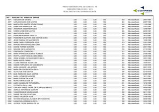 PREFEITURA MUNICIPAL DE FLORESTA - PE
CONCURSO PÚBLICO 001 / 2015
RESULTADO OFICIAL DA PROVA ESCRITA
G07 - AUXILIAR DE SERVIÇOS GERAIS
0571 OZICLEIDE DE SA LEAL 3,00 0,00 1,50 29/01/1984303 Não classificado0,00
0077 CARLENE MARIA DOS SANTOS 3,00 0,00 1,50 23/07/1985304 Não classificado0,00
0429 MARCIA DOS SANTOS SOUZA FERRAZ 3,00 0,00 1,50 11/05/1986305 Não classificado0,00
0230 FRANCIONE BARROS DE LIMA 3,00 0,00 1,50 23/07/1987306 Não classificado0,00
0052 ANDERSON JOSE RODRIGUES 3,00 0,00 1,50 13/08/1987307 Não classificado0,00
0094 CICERO JOSE DOS SANTOS 3,00 0,00 1,50 22/09/1987308 Não classificado0,00
0041 ANA LUCIA DA SILVA 3,00 0,00 1,50 24/09/1987309 Não classificado0,00
0227 FRANCIMERE MARIA DA SILVA 3,00 0,00 1,50 16/12/1987310 Não classificado0,00
0229 FRANCINETE QUITERIA DOS SANTOS ALVES 3,00 0,00 1,50 27/12/1988311 Não classificado0,00
0307 JEANE CABRAL DO NASCIMENTO 3,00 0,00 1,50 10/08/1989312 Não classificado0,00
0692 WANA CAMILA PEREIRA DA SILVA 3,00 0,00 1,50 23/01/1990313 Não classificado0,00
0425 MANOEL MISSIAS NOGUEIRA LIMA 3,00 0,00 1,50 02/03/1991314 Não classificado0,00
0124 DAIANE TORRES BEZERRA 3,00 0,00 1,50 25/01/1992315 Não classificado0,00
0418 MAILANE DA SILVA SANTOS 3,00 0,00 1,50 21/10/1992316 Não classificado0,00
0121 CRISTINA DA CONCEICAO 3,00 0,00 1,50 22/11/1993317 Não classificado0,00
0446 MARIA APARECIDA ZILMA DE ALMEIDA 3,00 0,00 1,50 27/06/1995318 Não classificado0,00
0579 PERTYLA CRISTYANE OLIVEIRA MELO 3,00 0,00 1,50 24/05/1996319 Não classificado0,00
0269 IRENE NOEMEA DO NASCIMENTO SILVA 3,00 0,00 1,00 30/01/1969320 Não classificado0,00
0513 MARIA JUDITE FARIAS 3,00 0,00 1,00 11/06/1970321 Não classificado0,00
0098 CILENE IVANIA DE SOUZA LIMA 3,00 0,00 1,00 14/04/1971322 Não classificado0,00
0568 OSMAR FORTUNATO DO NASCIMENTO 3,00 0,00 1,00 31/05/1975323 Não classificado0,00
0529 MARIA VILANI DE LIMA MOURA 3,00 0,00 1,00 08/01/1978324 Não classificado0,00
0455 MARIA DA CONCEICAO DA SILVA 3,00 0,00 1,00 22/12/1978325 Não classificado0,00
0662 SUZYLEIDE DOS SANTOS 3,00 0,00 1,00 03/10/1979326 Não classificado0,00
0175 ELIS REGINA DA SILVA SANTOS 3,00 0,00 1,00 23/09/1980327 Não classificado0,00
0519 MARIA LUZINEIDE BARBOSA 3,00 0,00 1,00 16/11/1981328 Não classificado0,00
0491 MARIA EDILENE DA SILVA 3,00 0,00 1,00 28/02/1983329 Não classificado0,00
0556 MONICA MENEZES DE SA 3,00 0,00 1,00 25/03/1985330 Não classificado0,00
0408 LUZIA VALQUELINE TUTU BEZERA 3,00 0,00 1,00 13/12/1985331 Não classificado0,00
0111 CLEONE DA SILVA LIMA 3,00 0,00 1,00 27/07/1989332 Não classificado0,00
0078 CARLINDA JAMILE FREIRE DA SILVA NASCIMENTO 3,00 0,00 1,00 04/09/1990333 Não classificado0,00
0063 AURELIO ANTONIO DE OLIVEIRA 3,00 0,00 1,00 17/02/1991334 Não classificado0,00
0696 YANNE MIKAELE SOUZA GOMES 3,00 0,00 1,00 08/11/1991335 Não classificado0,00
0123 DAIANE DA CONCEICAO LEAL 3,00 0,00 1,00 18/08/1992336 Não classificado0,00
0130 DANILO VALDIM DA SILVA 3,00 0,00 1,00 31/08/1992337 Não classificado0,00
0590 RAYANE IMACULADA ALVES DE BRITO SANTOS 3,00 0,00 1,00 09/09/1993338 Não classificado0,00
0392 LUANA GUILHERMINA DA SILVA 3,00 0,00 1,00 30/04/1995339 Não classificado0,00
0245 GEORGE FREIRE BARROS DE SA 3,00 0,00 1,00 31/12/1995340 Não classificado0,00
 