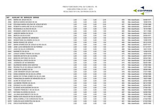 PREFEITURA MUNICIPAL DE FLORESTA - PE
CONCURSO PÚBLICO 001 / 2015
RESULTADO OFICIAL DA PROVA ESCRITA
G07 - AUXILIAR DE SERVIÇOS GERAIS
0478 MARIA DE JESUS SILVA 2,00 0,00 2,00 04/06/1977455 Não classificado0,00
0550 MERCIA MARIA NOVAES DE SA 2,00 0,00 2,00 18/06/1978456 Não classificado0,00
0148 EDIVANIA MARIA HELENA DE JESUS NEVES 2,00 0,00 2,00 07/06/1988457 Não classificado0,00
0609 ROBERTA KAROLINE DA SILVA SOUZA 2,00 0,00 2,00 20/04/1997458 Não classificado0,00
0616 ROSANGELA ALVES DA SILVA 2,00 0,00 1,50 18/10/1965459 Não classificado0,00
0630 ROSIMAR JOSEFA DE SA SILVA 2,00 0,00 1,50 19/11/1966460 Não classificado0,00
0297 JANEIDE MARIA DA SILVA 2,00 0,00 1,50 30/01/1970461 Não classificado0,00
0549 MERCIA GILDA ALVES 2,00 0,00 1,50 24/05/1971462 Não classificado0,00
0576 PAULENE JANDIRA DE MENEZES 2,00 0,00 1,50 19/03/1975463 Não classificado0,00
0644 SEBASTIANA GILVANIRA DA SILVA 2,00 0,00 1,50 10/06/1976464 Não classificado0,00
0528 MARIA SENICE DE JESUS 2,00 0,00 1,50 29/12/1976465 Não classificado0,00
0437 MARIA APARECIDA DE JESUS ALVES SILVA 2,00 0,00 1,50 02/07/1977466 Não classificado0,00
0296 JANE LUCIA MENEZES DE SA FERRAZ 2,00 0,00 1,50 01/12/1977467 Não classificado0,00
0317 JOAO DA SILVA CORDEIRO 2,00 0,00 1,50 16/01/1978468 Não classificado0,00
0540 MARINETE DA SILVA 2,00 0,00 1,50 10/08/1978469 Não classificado0,00
0381 LENIZA GOMES FREIRE DE SOUZA 2,00 0,00 1,50 18/02/1979470 Não classificado0,00
0131 DEBORA BATISTA DE OLIVEIRA 2,00 0,00 1,50 25/07/1979471 Não classificado0,00
0432 MARCOS ANTONIO DA SILVA 2,00 0,00 1,50 26/04/1983472 Não classificado0,00
0635 ROZENILDA LOPES DA SILVA 2,00 0,00 1,50 25/12/1983473 Não classificado0,00
0352 JOSINEIDE DE SA MARIANO 2,00 0,00 1,50 09/05/1984474 Não classificado0,00
0661 SUZINEIDE MARIA DOS SANTOS 2,00 0,00 1,50 27/06/1984475 Não classificado0,00
0593 REGINA FELIX DE ARAUJO SANTOS 2,00 0,00 1,50 12/07/1984476 Não classificado0,00
0380 LENILSON GOMES DE SA 2,00 0,00 1,50 28/08/1984477 Não classificado0,00
0330 JOSE WENDER SOUZA CAETANO 2,00 0,00 1,50 31/01/1985478 Não classificado0,00
0154 EDNA SONEIDE DE SA SILVA LOPES 2,00 0,00 1,50 07/08/1986479 Não classificado0,00
0475 MARIA DE FATIMA GOMES DA SILVA LIMA 2,00 0,00 1,50 08/08/1988480 Não classificado0,00
0228 FRANCINALDA MARIA DE MENEZES SILVA 2,00 0,00 1,50 19/07/1989481 Não classificado0,00
0020 ALINE DE SOUZA SILVA 2,00 0,00 1,50 22/02/1990482 Não classificado0,00
0359 JUCIMERE FREIRE DA SILVA 2,00 0,00 1,50 06/12/1990483 Não classificado0,00
0198 ERONICE ALVES GOMES 2,00 0,00 1,50 02/04/1991484 Não classificado0,00
0177 ELISENE AUXILIADORA DA SILVA 2,00 0,00 1,50 27/06/1991485 Não classificado0,00
0666 TAMARA FRANCIELY DE SA SILVA 2,00 0,00 1,50 16/04/1992486 Não classificado0,00
0371 KATIANA OLIVEIRA DA SILVA 2,00 0,00 1,50 02/08/1992487 Não classificado0,00
0363 JULIANA NASCIMENTO DA SILVA 2,00 0,00 1,50 19/08/1992488 Não classificado0,00
0489 MARIA DOS ANJOS DA SILVA SOUZA 2,00 0,00 1,50 14/11/1992489 Não classificado0,00
0561 NAGLA MIRELLY DA CONCEICAO SILVA 2,00 0,00 1,50 21/02/1993490 Não classificado0,00
0079 CARLOS ALEX DOROTEU DA SILVA 2,00 0,00 1,50 01/03/1994491 Não classificado0,00
0193 ERICATAISFREIRELOPES 2,00 0,00 1,50 29/05/1995492 Não classificado0,00
 