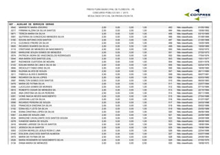 PREFEITURA MUNICIPAL DE FLORESTA - PE
CONCURSO PÚBLICO 001 / 2015
RESULTADO OFICIAL DA PROVA ESCRITA
G07 - AUXILIAR DE SERVIÇOS GERAIS
0542 MARISETE MARIA IZIDORIO 2,00 0,00 1,00 01/05/1962493 Não classificado0,00
0217 FIRMINA ALZIRA DA SILVA SANTOS 2,00 0,00 1,00 15/08/1962494 Não classificado0,00
0671 TEREZA MARIA DA SILVA 2,00 0,00 1,00 03/10/1965495 Não classificado0,00
0581 QUITERIA DA CONCEICAO MENEZES SILVA 2,00 0,00 1,00 01/08/1966496 Não classificado0,00
0160 EDVAN ANTONIO DOS SANTOS 2,00 0,00 1,00 21/05/1968497 Não classificado0,00
0114 CLEONICE FREIRE DA SILVA 2,00 0,00 1,00 10/05/1969498 Não classificado0,00
0600 RICARDO SOARES DA SILVA 2,00 0,00 1,00 19/09/1969499 Não classificado0,00
0119 CRISTIANE DE MENEZES SA NASCIMENTO 2,00 0,00 1,00 15/02/1972500 Não classificado0,00
0535 MARILENE SOUZA GOMES DE MENEZES 2,00 0,00 1,00 27/02/1973501 Não classificado0,00
0574 PATRICIA VIEIRA DE VASCONCELOS RODRIGUES 2,00 0,00 1,00 17/04/1974502 Não classificado0,00
0044 ANA MARIA DOS SANTOS LEAL 2,00 0,00 1,00 10/01/1977503 Não classificado0,00
0607 RIZONEIDE CUSTODIA DE MOURA 2,00 0,00 1,00 03/01/1978504 Não classificado0,00
0143 EDILMA MARIA DE LIMA E SILVA SA 2,00 0,00 1,00 02/04/1979505 Não classificado0,00
0694 WEXCILEY FABIO DINIZ SILVA 2,00 0,00 1,00 18/09/1980506 Não classificado0,00
0659 SUZANA ALVES DE SOUZA 2,00 0,00 1,00 26/11/1980507 Não classificado0,00
0211 FABIOLA ALVES E BARROS 2,00 0,00 1,00 06/07/1981508 Não classificado0,00
0598 RICARDO DA SILVA LOPES 2,00 0,00 1,00 02/03/1982509 Não classificado0,00
0587 RAMILTON GOMES DOS SANTOS 2,00 0,00 1,00 06/05/1983510 Não classificado0,00
0476 MARIA DE FATIMA SILVA 2,00 0,00 1,00 22/07/1984511 Não classificado0,00
0396 LUCICLEIA GOMES DE MORAES 2,00 0,00 1,00 07/10/1984512 Não classificado0,00
0610 ROBERTO CESAR DE MENEZES SA 2,00 0,00 1,00 22/10/1984513 Não classificado0,00
0035 ANA CRISTINA DA SILVA PEREIRA 2,00 0,00 1,00 05/11/1985514 Não classificado0,00
0281 IVONE INACIA NEVES NASCIMENTO 2,00 0,00 1,00 27/04/1986515 Não classificado0,00
0383 LERISVAN LUIZ DA SILVA 2,00 0,00 1,00 01/07/1987516 Não classificado0,00
0599 RICARDO PEREIRA DE SOUZA 2,00 0,00 1,00 24/03/1988517 Não classificado0,00
0232 FRANCISCA ENEDINA DA SILVA 2,00 0,00 1,00 05/02/1989518 Não classificado0,00
0152 EDNA KELY LEITE DA SILVA 2,00 0,00 1,00 20/05/1989519 Não classificado0,00
0146 EDINA CRISTINA LOPES DA SILVA 2,00 0,00 1,00 06/06/1989520 Não classificado0,00
0361 JULIANA DE SOUZA LIMA 2,00 0,00 1,00 22/09/1989521 Não classificado0,00
0534 MARILENE CAVALCANTE DOS SANTOS SOUSA 2,00 0,00 1,00 24/09/1989522 Não classificado0,00
0278 IVANEIDE MARIA DE SOUZA 2,00 0,00 1,00 28/08/1990523 Não classificado0,00
0416 MAIANE LARISSE DA SILVA SANTOS 2,00 0,00 1,00 18/06/1994524 Não classificado0,00
0312 JESSICA SILVA SANTOS 2,00 0,00 1,00 19/06/1994525 Não classificado0,00
0093 CICERA MEIRELES JESUS ROSA E LIMA 2,00 0,00 1,00 22/04/1996526 Não classificado0,00
0145 EDILSON JOAO DOS SANTOS ALMEIDA 2,00 0,00 1,00 03/07/1996527 Não classificado0,00
0472 MARIA DE FATIMA DE SA 2,00 0,00 0,50 24/06/1964528 Não classificado0,00
0526 MARIA ROSEMERI DO NASCIMENTO SILVA 2,00 0,00 0,50 07/05/1970529 Não classificado0,00
0134 DIANA MARIA DE MENEZES 2,00 0,00 0,50 18/08/1972530 Não classificado0,00
 