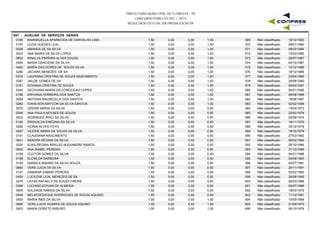 PREFEITURA MUNICIPAL DE FLORESTA - PE
CONCURSO PÚBLICO 001 / 2015
RESULTADO OFICIAL DA PROVA ESCRITA
G07 - AUXILIAR DE SERVIÇOS GERAIS
0185 EMANNUELLA APARECIDA DE CARVALHO LIMA 1,50 0,00 1,00 18/12/1983569 Não classificado0,00
0107 CLEIA GUEDES LEAL 1,50 0,00 1,00 09/01/1984570 Não classificado0,00
0026 AMANDA DE SA SILVA 1,50 0,00 1,00 08/03/1984571 Não classificado0,00
0043 ANA MARIA DA SILVA LOPES 1,50 0,00 1,00 10/03/1985572 Não classificado0,00
0602 RINALVA PEREIRA ALVES SOUZA 1,50 0,00 1,00 28/07/1987573 Não classificado0,00
0504 MARIA GRACIENE DA SILVA 1,50 0,00 1,00 04/10/1987574 Não classificado0,00
0462 MARIA DAS DORES DE SOUZA SILVA 1,50 0,00 1,00 10/12/1988575 Não classificado0,00
0286 JACIARA MENEZES DE SA 1,50 0,00 1,00 18/12/1989576 Não classificado0,00
0374 LAUDIANA CRISTINA DE SOUZA NASCIMENTO 1,50 0,00 1,00 23/04/1990577 Não classificado0,00
0287 JAILDE GOMES DE SA 1,50 0,00 1,00 26/08/1990578 Não classificado0,00
0161 EDVANIA CRISTINA DE SOUZA 1,50 0,00 1,00 06/04/1991579 Não classificado0,00
0240 GECIVANIA MARIA DA CONCEICAO LOPES 1,50 0,00 1,00 04/01/1996580 Não classificado0,00
0196 ERIVANIA FERREIRA DOS SANTOS 1,50 0,00 1,00 09/08/1996581 Não classificado0,00
0059 ANTONIA MAURICELIA DOS SANTOS 1,50 0,00 1,00 19/06/1997582 Não classificado0,00
0280 IVANILSON MAYCON DA SILVA SANTOS 1,50 0,00 1,00 02/02/1998583 Não classificado0,00
0570 OZENIR MARIA DA SILVA 1,50 0,00 0,50 15/04/1973584 Não classificado0,00
0048 ANA PAULA NOVAES DE SOUZA 1,50 0,00 0,50 22/02/1976585 Não classificado0,00
0632 ROSINEIDE IRACI DA SILVA 1,50 0,00 0,50 05/08/1976586 Não classificado0,00
0195 ERISVALDA ENEDINA DA SILVA 1,50 0,00 0,50 18/11/1978587 Não classificado0,00
0285 IVONIA ALVES YOYO 1,50 0,00 0,50 30/12/1978588 Não classificado0,00
0097 CILEIDE MARIA DE SOUZA SA SILVA 1,50 0,00 0,50 18/10/1979589 Não classificado0,00
0101 CLAUDIANA NASCIMENTO 1,50 0,00 0,50 27/03/1982590 Não classificado0,00
0641 SANDRA REGINA DA SILVA 1,50 0,00 0,50 06/02/1984591 Não classificado0,00
0200 EUKA REGINA ARAUJO ALEXANDRE RAMOS 1,50 0,00 0,50 05/10/1984592 Não classificado0,00
0040 ANA ISABEL PEREIRA 1,50 0,00 0,50 31/10/1985593 Não classificado0,00
0109 CLEITON GOMES DA SILVA 1,50 0,00 0,50 04/01/1988594 Não classificado0,00
0168 ELENILDA BARBOSA 1,50 0,00 0,50 05/06/1990595 Não classificado0,00
0129 DANIELA MAIARA DA SILVA SOUZA 1,50 0,00 0,50 05/07/1991596 Não classificado0,00
0684 VERA LUCIA DA SILVA 1,50 0,00 0,50 25/11/1991597 Não classificado0,00
0127 DAMIANA SABINO PEREIRA 1,50 0,00 0,50 02/02/1992598 Não classificado0,00
0400 LUCILENE LEAL MENEZES DE SA 1,50 0,00 0,50 28/08/1995599 Não classificado0,00
0375 LAYSA RAFAELY DE SOUZA FREIRE 1,50 0,00 0,50 06/03/1996600 Não classificado0,00
0395 LUCIANO EDIVAN DE ALMEIDA 1,50 0,00 0,50 09/07/1996601 Não classificado0,00
0655 SOLANGE RAMOS DA SILVA 1,50 0,00 0,00 18/03/1976602 Não classificado0,00
0548 MELKESEDEQUE RODRIGUES DE SOUZA AQUINO 1,50 0,00 0,00 11/12/1991603 Não classificado0,00
0505 MARIA INES DA SILVA 1,00 0,00 1,00 10/05/1969604 Não classificado0,00
0685 VERA LUCIA SOARES DE SOUZA AQUINO 1,00 0,00 1,00 01/09/1970605 Não classificado0,00
0503 MARIA GORETE RIBEIRO 1,00 0,00 1,00 06/10/1979606 Não classificado0,00
 