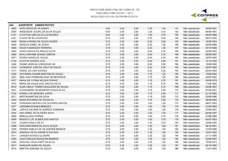 PREFEITURA MUNICIPAL DE FLORESTA - PE
CONCURSO PÚBLICO 001 / 2015
RESULTADO OFICIAL DA PROVA ESCRITA
A02 - ASSISTENTE ADMINISTRATIVO
0626 SARA SONIA DE SA NUNES 4,00 0,00 1,25 1,00 06/05/1987151 Não classificado0,00
0054 ANDERSON CICERO DA SILVA SOUZA 4,00 0,00 1,25 0,75 06/04/1997152 Não classificado0,00
0131 CLEYTON CARLOS DA LUZ NOVAES 4,00 0,00 1,00 0,75 04/02/1989153 Não classificado0,00
0241 FLAVIO DE SA LEOPOLDO 3,75 0,00 2,75 0,50 28/01/1985154 Não classificado0,00
0446 MAISA LARISSA DE SOUZA GOMES 3,75 0,00 2,50 0,50 16/05/1993155 Não classificado0,00
0004 ADEILDA IZABEL DE JESUS 3,75 0,00 2,00 1,25 02/03/1989156 Não classificado0,00
0689 WILKEY MARQUES FERREIRA 3,75 0,00 2,00 1,00 23/10/1988157 Não classificado0,00
0283 HIAGO HAVILA DE ARAUJO LEITE 3,75 0,00 2,00 0,75 03/02/1993158 Não classificado0,00
0404 KAYLA RAYANE SOUZA CAMPOS 3,75 0,00 2,00 0,75 28/05/1997159 Não classificado0,00
0571 PEDRO NUNES DE SOUZA 3,75 0,00 2,00 0,75 22/07/1997160 Não classificado0,00
0130 CLEITON GUEDES LEAL 3,75 0,00 2,00 0,50 12/12/1990161 Não classificado0,00
0228 FAGNO JEAN DA CONCEICAO SA 3,75 0,00 2,00 0,50 10/04/1995162 Não classificado0,00
0416 LEONARDO JOSE DA CRUZ DE SOUZA 3,75 0,00 2,00 0,25 04/07/1992163 Não classificado0,00
0141 DANIEL DE LIMA SOARES 3,75 0,00 2,00 0,25 25/04/1995164 Não classificado0,00
0334 JAYONARA CALINE MARTINS DE SOUZA 3,75 0,00 1,75 1,25 13/09/1992165 Não classificado0,00
0001 ABEL RAVI FERREIRA DINIZ DE MEDEIROS 3,75 0,00 1,75 1,00 20/07/1992166 Não classificado0,00
0477 MARIA DE FATIMA MOURA FERRAZ 3,75 0,00 1,75 0,75 03/08/1979167 Não classificado0,00
0470 MARIA DA SAUDE DOS SANTOS SILVA 3,75 0,00 1,75 0,75 11/02/1980168 Não classificado0,00
0016 ALBA CIBELE TORRES NOGUEIRA DE SOUZA 3,75 0,00 1,75 0,75 03/05/1997169 Não classificado0,00
0021 ALESSANDRA DE MENEZES SOUZA SILVA 3,75 0,00 1,75 0,50 07/02/1981170 Não classificado0,00
0142 DANIELA DE MENEZES LOPES 3,75 0,00 1,75 0,50 21/12/1985171 Não classificado0,00
0011 AIRTON MARTINS DA SILVA 3,75 0,00 1,75 0,50 03/04/1988172 Não classificado0,00
0483 MARIA EDUARDA DE SOUZA SA 3,75 0,00 1,75 0,50 29/05/1995173 Não classificado0,00
0234 FERNANDA MICHELLI DE OLIVEIRA SANTOS 3,75 0,00 1,50 1,25 06/01/1983174 Não classificado0,00
0377 JOSEANA NOVAES MENEZES 3,75 0,00 1,50 1,00 21/03/1982175 Não classificado0,00
0366 JORYCE DAYANE DE BARROS SOBREIRA 3,75 0,00 1,50 1,00 27/05/1991176 Não classificado0,00
0042 ANA IZABEL DE OLIVEIRA SILVA 3,75 0,00 1,50 1,00 26/09/1997177 Não classificado0,00
0528 MIRELA LEAL FERRAZ 3,75 0,00 1,50 0,75 27/08/1985178 Não classificado0,00
0595 RENATO LUIZ GOMES DOS SANTOS 3,75 0,00 1,50 0,75 04/07/1993179 Não classificado0,00
0107 CASSIA KAMILA DE SA 3,75 0,00 1,50 0,75 30/08/1995180 Não classificado0,00
0258 GERLIANA MARIA DA SILVA SOUZA 3,75 0,00 1,25 1,50 29/10/1981181 Não classificado0,00
0229 FARANY SABLEY DE SA GUEDES MENDES 3,75 0,00 1,25 1,50 31/03/1996182 Não classificado0,00
0074 ARMINDA DE SA BARRETO NOVAES 3,75 0,00 1,25 1,25 10/01/1982183 Não classificado0,00
0411 LARISSA NOVAES OLIVEIRA 3,75 0,00 1,25 1,25 21/11/1990184 Não classificado0,00
0355 JOAO VINICIUS NOGUEIRA BARROS 3,75 0,00 1,25 1,25 23/09/1997185 Não classificado0,00
0265 GICELMA CAVALCANTI DA SILVA 3,75 0,00 1,25 1,00 15/02/1973186 Não classificado0,00
0077 AURILENE MARIA DE SOUZA 3,75 0,00 1,25 1,00 20/10/1985187 Não classificado0,00
0516 MARTHA ADRIANA DE SOUZA 3,75 0,00 1,25 1,00 11/01/1993188 Não classificado0,00
 