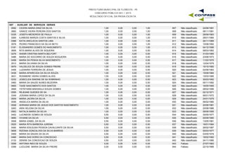 PREFEITURA MUNICIPAL DE FLORESTA - PE
CONCURSO PÚBLICO 001 / 2015
RESULTADO OFICIAL DA PROVA ESCRITA
G07 - AUXILIAR DE SERVIÇOS GERAIS
0092 CICERA MARIA DINIZ DA SILVA 1,00 0,00 1,00 24/06/1981607 Não classificado0,00
0683 VANICE VIEIRA PEREIRA DOS SANTOS 1,00 0,00 1,00 08/11/1981608 Não classificado0,00
0335 JOSEFA MEDEIROS DE PAULA 1,00 0,00 1,00 28/09/1983609 Não classificado0,00
0265 ILANEIDE MARIZA COSTA SANTOS E SILVA 1,00 0,00 1,00 28/01/1984610 Não classificado0,00
0368 KATIA ANICLECIA SANTOS LIMA 1,00 0,00 1,00 26/11/1989611 Não classificado0,00
0578 PEDRO FRANCISCO DA SILVA NETO 1,00 0,00 1,00 10/08/1992612 Não classificado0,00
0181 ELISSANDRO GOMES DO NASCIMENTO 1,00 0,00 1,00 04/12/1996613 Não classificado0,00
0606 RITA MARIA ALVES DE SIQUEIRA 1,00 0,00 0,50 08/03/1962614 Não classificado0,00
0276 ISANIR CRISTINA MARTA BELFORT 1,00 0,00 0,50 31/03/1965615 Não classificado0,00
0486 MARIA DO SOCORRO DE SOUZA NOGUEIRA 1,00 0,00 0,50 23/06/1973616 Não classificado0,00
0458 MARIA DA PENHA SILVA NASCIMENTO 1,00 0,00 0,50 11/02/1975617 Não classificado0,00
0510 MARIA GILVANIA DA SILVA 1,00 0,00 0,50 12/04/1979618 Não classificado0,00
0676 VALDELICE DE SOUZA GOMES FREIRE 1,00 0,00 0,50 19/10/1982619 Não classificado0,00
0406 LUZANIRA FERREIRA DE JESUS 1,00 0,00 0,50 02/08/1983620 Não classificado0,00
0436 MARIA APARECIDA DA SILVA SOUZA 1,00 0,00 0,50 15/08/1984621 Não classificado0,00
0631 ROSIMERE VIEIRA GOMES ALVES 1,00 0,00 0,50 15/03/1985622 Não classificado0,00
0332 JOSECLEIA SIMONE DE SA SOBRINHO 1,00 0,00 0,50 30/03/1992623 Não classificado0,00
0460 MARIA DA SAUDE NUNES BEZERRA 1,00 0,00 0,50 05/11/1992624 Não classificado0,00
0665 TAISE NASCIMENTO DOS SANTOS 1,00 0,00 0,50 16/05/1995625 Não classificado0,00
0699 YSTEFANNI MAKISAILA SOUZA GOMES 1,00 0,00 0,50 28/02/1996626 Não classificado0,00
0595 REJEANE GUEDES DE SA 1,00 0,00 0,00 02/12/1971627 Não classificado0,00
0349 JOSIANA MARIA LOPES DA SILVA 1,00 0,00 0,00 06/01/1972628 Não classificado0,00
0509 MARIA JACIRA DA SILVA 1,00 0,00 0,00 24/01/1979629 Não classificado0,00
0056 ANGELICA MARIA DA SILVA 1,00 0,00 0,00 06/02/1980630 Não classificado0,00
0008 ADRIANA MARIA DE JESUS DOS SANTOS NASCIMENTO 1,00 0,00 0,00 20/06/1981631 Não classificado0,00
0263 IARA HELENA DA SILVA 1,00 0,00 0,00 20/08/1986632 Não classificado0,00
0563 NATALIA MARIA DA SILVA 1,00 0,00 0,00 08/06/1995633 Não classificado0,00
0402 LUCINEIDE GOMES DE SOUZA 0,50 0,00 0,50 30/05/1977634 Não classificado0,00
0690 VIVIANE DA SILVA 0,50 0,00 0,50 05/09/1980635 Não classificado0,00
0508 MARIA IZABEL DA SILVA 0,50 0,00 0,50 13/05/1981636 Não classificado0,00
0525 MARIA RITA BARBOSA JUREMA 0,50 0,00 0,50 16/01/1984637 Não classificado0,00
0492 MARIA EDILEUSA PESSOA CAVALCANTE DA SILVA 0,50 0,00 0,50 26/02/1987638 Não classificado0,00
0608 RIZONIA GONCALVES DA SILVA BARROS 0,50 0,00 0,00 05/03/1977639 Não classificado0,00
0459 MARIA DA SAUDE DA SILVA 0,50 0,00 0,00 03/05/1978640 Não classificado0,00
0466 MARIA DAS DORIS DA CONCEICAO 0,50 0,00 0,00 18/02/1982641 Não classificado0,00
0133 DENISE DA CONCEICAO DE SOUZA 0,50 0,00 0,00 24/11/1985642 Não classificado0,00
0058 ANTONIA INES DE SOUZA 0,00 0,00 0,00 27/07/1963643 Faltoso0,00
0399 LUCILENE MARIA DA SILVA FREIRE 0,00 0,00 0,00 22/10/1966644 Faltoso0,00
 