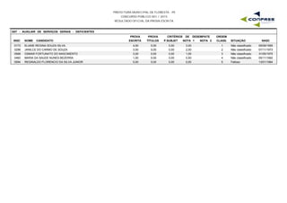 PREFEITURA MUNICIPAL DE FLORESTA - PE
CONCURSO PÚBLICO 001 / 2015
RESULTADO OFICIAL DA PROVA ESCRITA
G07 - AUXILIAR DE SERVIÇOS GERAIS - DEFICIENTES
INSC NOME CANDIDATO
PROVA
ESCRITA
PROVA
TÍTULOS
CRITÉRIOS DE DESEMPATE
NOTA 1 NOTA 2 NASC
ORDEM
CLASS. SITUAÇÃOP.SUBJET
0173 ELIANE REGINA SOUZA SILVA 4,00 0,00 3,00 09/09/19951 Não classificado0,00
0298 JANILCE DO CARMO DE SOUZA 3,00 0,00 2,00 07/11/19732 Não classificado0,00
0568 OSMAR FORTUNATO DO NASCIMENTO 3,00 0,00 1,00 31/05/19753 Não classificado0,00
0460 MARIA DA SAUDE NUNES BEZERRA 1,00 0,00 0,50 05/11/19924 Não classificado0,00
0594 REGINALDO FLORENCIO DA SILVA JUNIOR 0,00 0,00 0,00 13/01/19845 Faltoso0,00
 