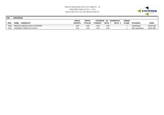 PREFEITURA MUNICIPAL DE FLORESTA - PE
CONCURSO PÚBLICO 001 / 2015
RESULTADO OFICIAL DA PROVA ESCRITA
G09 - JARDINEIRO
INSC NOME CANDIDATO
PROVA
ESCRITA
PROVA
TÍTULOS
CRITÉRIOS DE DESEMPATE
NOTA 1 NOTA 2 NASC
ORDEM
CLASS. SITUAÇÃOP.SUBJET
0002 MARCIO JUNIOR DA SILVA PEREIRA 6,00 0,00 3,00 19/02/19921 Classificado0,00
0001 JORDANN TORRES DE JESUS 2,00 0,00 2,00 19/04/19952 Não classificado0,00
 