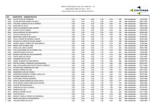 PREFEITURA MUNICIPAL DE FLORESTA - PE
CONCURSO PÚBLICO 001 / 2015
RESULTADO OFICIAL DA PROVA ESCRITA
A02 - ASSISTENTE ADMINISTRATIVO
0230 FELIPE DOZA DE ANDRADE 3,75 0,00 1,25 0,75 17/04/1997189 Não classificado0,00
0200 ELOISA MAYARA GOMES DE MELO 3,50 0,00 2,50 0,25 09/01/1997190 Não classificado0,00
0079 AYSLANE LARISSA DA SILVA FERRAZ 3,50 0,00 2,50 0,00 26/04/1997191 Não classificado0,00
0176 EDISLANE DA SILVA 3,50 0,00 2,25 0,75 08/07/1993192 Não classificado0,00
0368 JOSE ALEXSANDER RUAN JERONI 3,50 0,00 2,00 0,75 10/03/1996193 Não classificado0,00
0267 GILENO COSTA GOMES 3,50 0,00 2,00 0,25 22/05/1984194 Não classificado0,00
0624 SARA ANDRADE DO NASCIMENTO 3,50 0,00 2,00 0,25 29/06/1992195 Não classificado0,00
0127 CLECIO JHON DA SILVA 3,50 0,00 2,00 0,25 07/12/1993196 Não classificado0,00
0523 MERIVANIA JOSEFA DE SOUZA 3,50 0,00 1,75 1,00 07/09/1991197 Não classificado0,00
0563 PAULO XAVIER DE MORAES JUNIOR 3,50 0,00 1,75 1,00 25/03/1995198 Não classificado0,00
0305 ISTANLEYA LOPES DE SOUZA NUNES 3,50 0,00 1,75 0,75 02/09/1972199 Não classificado0,00
0070 ARIANA JAMILE TORRES DO NASCIMENTO 3,50 0,00 1,75 0,75 17/06/1986200 Não classificado0,00
0493 MARIA JOSE SOARES LIMA 3,50 0,00 1,75 0,75 23/07/1986201 Não classificado0,00
0151 DANILO DE LIMA OLIVEIRA 3,50 0,00 1,75 0,75 06/02/1989202 Não classificado0,00
0307 ITALO GEOVANNE DE SA GOMES LEAL 3,50 0,00 1,75 0,75 14/03/1995203 Não classificado0,00
0302 ISADORA NUNES DA SILVA 3,50 0,00 1,75 0,75 15/09/1995204 Não classificado0,00
0439 MAIARA CRISTINA DE SOUZA BARROS 3,50 0,00 1,75 0,75 23/05/1996205 Não classificado0,00
0118 CINTIA DINIZ DE SOUZA 3,50 0,00 1,75 0,75 10/01/1997206 Não classificado0,00
0383 JOSINEIDE DE SA LEAL 3,50 0,00 1,75 0,50 01/02/1967207 Não classificado0,00
0312 IZABEL ALMEIDA DO NASCIMENTO 3,50 0,00 1,75 0,50 03/09/1976208 Não classificado0,00
0579 RAFAELA MIRELY BARBOSA ALBUQUERQUE 3,50 0,00 1,75 0,50 26/04/1991209 Não classificado0,00
0043 ANA LUISA NUNES BASTOS DE SOUZA CORNELIO 3,50 0,00 1,75 0,50 02/11/1992210 Não classificado0,00
0115 CICERO AZIEL MARQUES DE LIMA 3,50 0,00 1,75 0,50 15/01/1993211 Não classificado0,00
0526 MILENA FERRAZ DE LIMA 3,50 0,00 1,75 0,50 25/07/1993212 Não classificado0,00
0053 ANDERSON CARLOS FARIAS 3,50 0,00 1,75 0,50 20/12/1993213 Não classificado0,00
0055 ANDERSON ROMARIO TORRES CARVALHO 3,50 0,00 1,75 0,50 05/07/1994214 Não classificado0,00
0401 KATIANE CRISTINA DA SILVA 3,50 0,00 1,75 0,50 26/05/1995215 Não classificado0,00
0644 STEPHANIE FERRAZ BESERRA 3,50 0,00 1,75 0,50 18/03/1996216 Não classificado0,00
0150 DANILO CESAR GOMES DE SOUZA SILVA 3,50 0,00 1,75 0,25 08/06/1987217 Não classificado0,00
0400 KATIA MARIA CUNHA REBOUCAS NOVAES 3,50 0,00 1,50 1,25 18/05/1969218 Não classificado0,00
0392 JULIETE DE SOUZA SILVA 3,50 0,00 1,50 1,00 22/03/1990219 Não classificado0,00
0679 VANESSA DA SILVA FRANCA 3,50 0,00 1,50 1,00 20/10/1991220 Não classificado0,00
0294 ILMARA LEAL SA 3,50 0,00 1,50 1,00 11/05/1994221 Não classificado0,00
0510 MARILIA QUIRINO DE SA 3,50 0,00 1,50 1,00 03/11/1994222 Não classificado0,00
0660 TAYS DA SILVA 3,50 0,00 1,50 0,75 14/01/1990223 Não classificado0,00
0593 RENATA TASSILA FREIRE DE RESENDES 3,50 0,00 1,50 0,75 10/03/1992224 Não classificado0,00
0484 MARIA EDUARDA DO NASCIMENTO 3,50 0,00 1,50 0,75 13/02/1996225 Não classificado0,00
0360 JOELMA GOMES DA SILVA 3,50 0,00 1,50 0,50 15/03/1985226 Não classificado0,00
 