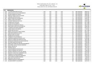 PREFEITURA MUNICIPAL DE FLORESTA - PE
CONCURSO PÚBLICO 001 / 2015
RESULTADO OFICIAL DA PROVA ESCRITA
G12 - MERENDEIRA
0139 FLAVIANA MONTEIRO DA SILVA 4,00 0,00 2,00 26/03/1977113 Não classificado0,00
0045 AURELIA ZELIA DA SILVA NASCIMENTO 4,00 0,00 2,00 25/05/1980114 Não classificado0,00
0110 EDLENE SANDRA DE SOUZA 4,00 0,00 2,00 26/06/1981115 Não classificado0,00
0333 MARIA SILVANA DA SILVA OLIVEIRA 4,00 0,00 2,00 22/02/1982116 Não classificado0,00
0196 JOSEANE LOPES DA SILVA 4,00 0,00 2,00 07/10/1982117 Não classificado0,00
0261 MARIA APARECIDA DE MENEZES 4,00 0,00 2,00 22/05/1987118 Não classificado0,00
0175 IZABEL ALVES LEITE SOUZA 4,00 0,00 2,00 27/12/1987119 Não classificado0,00
0103 EDILENE FRANCISCA DA SILVA 4,00 0,00 2,00 24/02/1988120 Não classificado0,00
0073 CLEANE ALICE DA SILVA 4,00 0,00 2,00 05/11/1988121 Não classificado0,00
0063 CICERA DA SILVA BENTO 4,00 0,00 2,00 06/11/1989122 Não classificado0,00
0034 ANDREA DA CONCEICAO ARAUJO 4,00 0,00 2,00 29/07/1993123 Não classificado0,00
0032 ANACLEIDE ALVES DA SILVA SANTOS 4,00 0,00 2,00 25/02/1995124 Não classificado0,00
0232 LUCIANA DE SA SOUZA GONZAGA 4,00 0,00 1,50 28/12/1976125 Não classificado0,00
0183 JANINE ROSA DE SA AMARAL 4,00 0,00 1,50 11/10/1987126 Não classificado0,00
0364 OZANA IRACI DA SILVA 4,00 0,00 1,50 29/11/1989127 Não classificado0,00
0321 MARIA LUCIA DA SILVA DINIZ FERRAZ 4,00 0,00 1,50 02/01/1991128 Não classificado0,00
0082 CRISTIANE BARROS DE JESUS 4,00 0,00 1,50 18/01/1997129 Não classificado0,00
0301 MARIA ELIENE DE SOUZA 3,50 0,00 3,50 16/02/1976130 Não classificado0,00
0357 NAIARA DA SILVA SOUZA 3,50 0,00 3,50 10/04/1993131 Não classificado0,00
0058 CARMEM DE SOUZA MENEZES 3,50 0,00 3,00 14/06/1979132 Não classificado0,00
0146 FRANCISCA MARIZA DE SOUZA LEITE 3,50 0,00 3,00 01/05/1983133 Não classificado0,00
0292 MARIA DO CARMO DOS SANTOS ALVES 3,50 0,00 3,00 19/07/1985134 Não classificado0,00
0340 MARINALDA FRANCISCA DE SOUZA SANTOS 3,50 0,00 3,00 09/02/1986135 Não classificado0,00
0388 SALVIANA MARIA DOS SANTOS 3,50 0,00 3,00 13/02/1988136 Não classificado0,00
0278 MARIA DAS DORES DE SANTANA NASCIMENTO 3,50 0,00 2,50 20/07/1975137 Não classificado0,00
0023 ANA ISABEL DA SILVA SOUZA GONZAGA 3,50 0,00 2,50 06/08/1976138 Não classificado0,00
0404 SONIA LUIZA DE SA 3,50 0,00 2,50 08/07/1978139 Não classificado0,00
0160 GRASIELA DE SA 3,50 0,00 2,50 14/04/1979140 Não classificado0,00
0161 GSILENE MARIA DE SOUZA SILVA 3,50 0,00 2,50 26/11/1980141 Não classificado0,00
0134 FABIOLA PEREIRA DOS SANTOS 3,50 0,00 2,50 13/09/1988142 Não classificado0,00
0375 RAFAELA CRISTINA DE SA LEAL SOUZA 3,50 0,00 2,50 05/10/1993143 Não classificado0,00
0272 MARIA DA CONCEICAO GUIMARAES LEAL 3,50 0,00 2,00 22/01/1967144 Não classificado0,00
0078 CREMILDA DE SOUZA BARBOSA 3,50 0,00 2,00 03/04/1974145 Não classificado0,00
0145 FRANCISCA DA CONCEICAO MARQUES 3,50 0,00 2,00 04/10/1976146 Não classificado0,00
0123 ENIA PATRICIA SOARES PEREIRA 3,50 0,00 2,00 17/08/1978147 Não classificado0,00
0348 MARLEIDE LUIZA DA SILVA 3,50 0,00 2,00 19/02/1979148 Não classificado0,00
0132 FABIANA HELENA DO NASCIMENTO 3,50 0,00 2,00 31/03/1979149 Não classificado0,00
0109 EDLAINE BARRETO DE BARROS 3,50 0,00 2,00 23/10/1979150 Não classificado0,00
 