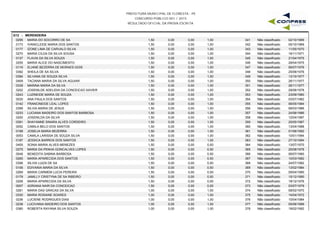 PREFEITURA MUNICIPAL DE FLORESTA - PE
CONCURSO PÚBLICO 001 / 2015
RESULTADO OFICIAL DA PROVA ESCRITA
G12 - MERENDEIRA
0295 MARIA DO SOCORRO DE SA 1,50 0,00 1,00 02/10/1969341 Não classificado0,00
0173 IVANICLEIDE MARIA DOS SANTOS 1,50 0,00 1,00 05/10/1969342 Não classificado0,00
0177 IZONE LIMA DE CARVALO SILVA 1,50 0,00 1,00 11/05/1970343 Não classificado0,00
0270 MARIA CILDA DA SILVA SOUSA 1,50 0,00 1,00 16/11/1971344 Não classificado0,00
0137 FLAVIA DA SILVA SOUZA 1,50 0,00 1,00 21/04/1975345 Não classificado0,00
0255 MARIA ALICE DO NASCIMENTO 1,50 0,00 1,00 28/04/1975346 Não classificado0,00
0116 ELIANE BEZERRA DE MORAES GOIS 1,50 0,00 1,00 06/07/1976347 Não classificado0,00
0392 SHEILA DE SA SILVA 1,50 0,00 1,00 25/08/1976348 Não classificado0,00
0394 SILVANA DE SOUZA SILVA 1,50 0,00 1,00 13/10/1977349 Não classificado0,00
0409 TACIANA MARIA DA SILVA AGUIAR 1,50 0,00 1,00 26/11/1977350 Não classificado0,00
0339 MARINA MARIA DA SILVA 1,50 0,00 1,00 26/11/1977351 Não classificado0,00
0202 JOSENILDE ADELIDIA DA CONCEICAO XAVIER 1,50 0,00 1,00 29/06/1978352 Não classificado0,00
0243 LUZINEIDE MARIA DE SOUZA 1,50 0,00 1,00 23/09/1980353 Não classificado0,00
0030 ANA PAULA DOS SANTOS 1,50 0,00 1,00 03/07/1982354 Não classificado0,00
0142 FRANCINEIDE LEAL LOPES 1,50 0,00 1,00 06/05/1984355 Não classificado0,00
0399 SILVIA MARIA DE JESUS 1,50 0,00 1,00 06/03/1986356 Não classificado0,00
0233 LUCIANA MADEIRO DOS SANTOS BARBOSA 1,50 0,00 1,00 24/06/1986357 Não classificado0,00
0200 JOSENILDA DA SILVA 1,50 0,00 1,00 12/04/1987358 Não classificado0,00
0391 SHAYANNE SINARA ALVES CORDEIRO 1,50 0,00 1,00 25/05/1987359 Não classificado0,00
0052 CAMILA BELO DOS SANTOS 1,50 0,00 1,00 13/04/1988360 Não classificado0,00
0198 JOSELIA MARIA BEZERRA 1,50 0,00 1,00 01/06/1992361 Não classificado0,00
0053 CAMILA LARISSA DE SOUZA SILVA 1,50 0,00 1,00 10/01/1994362 Não classificado0,00
0187 JESSICA BARROS DOS SANTOS 1,50 0,00 1,00 27/10/1994363 Não classificado0,00
0405 SONIA MARIA ALVES MENEZES 1,50 0,00 0,50 13/07/1970364 Não classificado0,00
0275 MARIA DA PENHA GONCALVES LOPES 1,50 0,00 0,50 25/08/1978365 Não classificado0,00
0048 BENEDITA SABINA BARBOSA 1,50 0,00 0,50 06/07/1980366 Não classificado0,00
0265 MARIA APARECIDA DOS SANTOS 1,50 0,00 0,50 10/03/1982367 Não classificado0,00
0398 SILVIA LUIZA DE SA 1,50 0,00 0,50 24/07/1982368 Não classificado0,00
0106 EDIVANIA MARIA DA SILVA 1,50 0,00 0,50 13/02/1984369 Não classificado0,00
0269 MARIA CARMEM LUCIA PEREIRA 1,50 0,00 0,50 09/04/1990370 Não classificado0,00
0179 JAMILLY CRISTYNA DE SA RIBEIRO 1,50 0,00 0,50 15/12/1990371 Não classificado0,00
0258 MARIA APARECIDA DA SILVA 1,50 0,00 0,00 18/12/1976372 Não classificado0,00
0007 ADRIANA NAIR DA CONCEICAO 1,50 0,00 0,00 03/07/1979373 Não classificado0,00
0281 MARIA DAS GRACAS DA SILVA 1,00 0,00 1,00 08/02/1970374 Não classificado0,00
0330 MARIA ROSIANE SOARES 1,00 0,00 1,00 14/04/1972375 Não classificado0,00
0236 LUCIENE RODRIGUES DIAS 1,00 0,00 1,00 10/04/1984376 Não classificado0,00
0238 LUCIVANIA MADEIRO DOS SANTOS 1,00 0,00 1,00 05/06/1989377 Não classificado0,00
0380 ROBERTA RAYANA SILVA SOUZA 1,00 0,00 1,00 19/02/1992378 Não classificado0,00
 