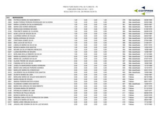 PREFEITURA MUNICIPAL DE FLORESTA - PE
CONCURSO PÚBLICO 001 / 2015
RESULTADO OFICIAL DA PROVA ESCRITA
G12 - MERENDEIRA
0366 PATRICIA MARIA DO NASCIMENTO 1,00 0,00 1,00 30/06/1995379 Não classificado0,00
0363 NUBIA FERRAZ PEREIRA RODRIGUES SA OLIVEIRA 1,00 0,00 0,50 02/02/1966380 Não classificado0,00
0324 MARIA LUCINEIA DA SILVA MARQUES 1,00 0,00 0,50 26/03/1967381 Não classificado0,00
0280 MARIA DAS DORES MENEZES 1,00 0,00 0,50 16/09/1967382 Não classificado0,00
0337 MARILEUSA DIONISIA NOVAES 1,00 0,00 0,50 01/05/1976383 Não classificado0,00
0140 FRACINETE MARIA DE OLIVEIRA 1,00 0,00 0,50 09/09/1978384 Não classificado0,00
0010 ALBA LUCIA DE SOUZA SILVA 1,00 0,00 0,50 07/04/1980385 Não classificado0,00
0216 LAURINDA MARIA DE SOUZA 1,00 0,00 0,50 29/03/1981386 Não classificado0,00
0252 MARIA ADRIANA DE SOUZA 1,00 0,00 0,50 23/12/1982387 Não classificado0,00
0081 CRISTIANA GOMES SILVA 1,00 0,00 0,50 27/04/1984388 Não classificado0,00
0025 ANA LUCIA DE SA FELIX 1,00 0,00 0,00 31/08/1971389 Não classificado0,00
0222 LINDALVA MARIA DA SILVA SA 1,00 0,00 0,00 07/01/1972390 Não classificado0,00
0356 MONICA MARIA DOS SANTOS 1,00 0,00 0,00 13/02/1975391 Não classificado0,00
0359 NEUMA DA SILVA RIBEIRO MENEZES 1,00 0,00 0,00 19/08/1986392 Não classificado0,00
0227 LUANA BEZERRA DE MOURA 1,00 0,00 0,00 12/08/1987393 Não classificado0,00
0213 KERLANIA KEILLA RIBEIRO DA SILVA 1,00 0,00 0,00 21/12/1990394 Não classificado0,00
0253 MARIA ALDENICE DOS SANTOS 0,50 0,00 0,50 13/10/1966395 Não classificado0,00
0290 MARIA DE LOURDES DA SILVA 0,50 0,00 0,50 07/07/1970396 Não classificado0,00
0159 GLEIDE FREIRE DE SOUZA CAMPOS 0,50 0,00 0,50 30/03/1976397 Não classificado0,00
0133 FABIANA KATIA DA SILVA 0,50 0,00 0,50 18/06/1985398 Não classificado0,00
0199 JOSELITA MARGARIDA NUNES FERREIRA 0,50 0,00 0,00 13/10/1968399 Não classificado0,00
0284 MARIA DAS GRACAS PEREIRA SOARES 0,50 0,00 0,00 10/10/1973400 Não classificado0,00
0353 MARLUCE MARIA DA CONCEICAO 0,50 0,00 0,00 22/01/1974401 Não classificado0,00
0415 VALDENICE SILVA ROSENO DOS SANTOS 0,50 0,00 0,00 15/05/1980402 Não classificado0,00
0428 ZILNETE NUNES DE LIMA 0,00 0,00 0,00 10/02/1967403 Faltoso0,00
0351 MARLENE MARIA DE SOUZA NASCIMENTO 0,00 0,00 0,00 09/10/1969404 Faltoso0,00
0306 MARIA GEANI DE SOUZA 0,00 0,00 0,00 06/11/1969405 Faltoso0,00
0001 ABADIA PEREIRA BATISTA RORIZ 0,00 0,00 0,00 06/01/1971406 Faltoso0,00
0423 VILANEIDE COSME DOS SANTOS 0,00 0,00 0,00 12/09/1974407 Não classificado0,00
0282 MARIA DAS GRACAS DO NASCIMENTO 0,00 0,00 0,00 29/11/1976408 Faltoso0,00
0163 HOSANA MARIA DE BARROS 0,00 0,00 0,00 21/12/1976409 Faltoso0,00
0126 ERONILDA GOMES DE LIMA 0,00 0,00 0,00 10/07/1977410 Faltoso0,00
0365 PATRICIA DE PAULA SOUZA 0,00 0,00 0,00 08/08/1978411 Faltoso0,00
0355 MONICA MARIA DA SILVA 0,00 0,00 0,00 24/03/1979412 Faltoso0,00
0094 DEBORA CARLA FEIJO FERRUCCIO DA GAMA 0,00 0,00 0,00 12/01/1980413 Faltoso0,00
0352 MARLETE MARIA DA SILVA 0,00 0,00 0,00 08/04/1981414 Faltoso0,00
0317 MARIA JOSE CREUSA DA SILVA 0,00 0,00 0,00 17/12/1981415 Faltoso0,00
0185 JAQUELLINE GOIANA DA SILVA LUIZ NOVAES 0,00 0,00 0,00 12/12/1983416 Faltoso0,00
 