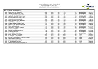 PREFEITURA MUNICIPAL DE FLORESTA - PE
CONCURSO PÚBLICO 001 / 2015
RESULTADO OFICIAL DA PROVA ESCRITA
M01 - AUXILIAR DE SAÚDE BUCAL
0035 MARIA IVONE DE SA GUEDES 2,50 0,00 1,75 13/01/197537 Não classificado0,00
0052 TACIANE RODRIGUES DA SILVA 2,50 0,00 1,75 16/04/198238 Não classificado0,00
0042 NADJANE FREIRE OLIVEIRA BRITO 2,50 0,00 1,50 13/02/197739 Não classificado0,00
0023 JOZINEIDE MARIA DE JESUS FREIRE 2,50 0,00 1,50 17/03/198040 Não classificado0,00
0015 FABIANO GENIVALDO GONCALVES 2,00 0,00 1,75 21/01/197941 Não classificado0,00
0046 ROSIANE PEREIRA DE SOUSA 2,00 0,00 1,75 15/12/198642 Não classificado0,00
0037 MARIA PATRICIA DA SILVA AQUINO 2,00 0,00 1,50 12/06/199543 Não classificado0,00
0005 ANADIR PAULA DA SILVA 2,00 0,00 1,25 25/06/198244 Não classificado0,00
0008 CLEA REJANE BEZERRA DA SILVA 1,75 0,00 1,50 16/03/198145 Não classificado0,00
0009 DANIELA ALINE DOS SANTOS SILVA 1,75 0,00 1,25 21/08/199646 Não classificado0,00
0050 SONIA ALVES QUEROZ 1,75 0,00 1,00 25/11/198047 Não classificado0,00
0051 SUELKER DE FONSECA CANARIO 1,75 0,00 1,00 19/11/199148 Não classificado0,00
0059 ZILMA LUIZA TORRES 1,50 0,00 1,25 11/12/197749 Não classificado0,00
0029 MARCIA ADRIANA DOS SANTOS 1,50 0,00 1,00 25/11/199050 Não classificado0,00
0025 LIZANDRA JOSUELA 1,50 0,00 1,00 16/02/199551 Não classificado0,00
0032 MARIA EDLENE DE JESUS 1,25 0,00 1,00 02/02/197752 Não classificado0,00
0039 MARIA ROSIMAR DE OLIVEIRA 0,00 0,00 0,00 25/01/197153 Faltoso0,00
0049 SILVA NEIDE ALVES QUEIROZ 0,00 0,00 0,00 01/04/198254 Faltoso0,00
0041 MILEIDE ALVES DE MELO GOMES DO CARMO 0,00 0,00 0,00 10/01/198655 Faltoso0,00
0006 CARLA MANUELA DA SILVA 0,00 0,00 0,00 06/06/199156 Faltoso0,00
0026 LUCAS RODRIGUES SANTOS 0,00 0,00 0,00 20/01/199457 Faltoso0,00
0019 ISLANE MARINHO DA SILVA 0,00 0,00 0,00 13/05/199558 Faltoso0,00
0020 IVANESSE RAFAELA SIMAO DE ARAUJO 0,00 0,00 0,00 12/06/199559 Faltoso0,00
 